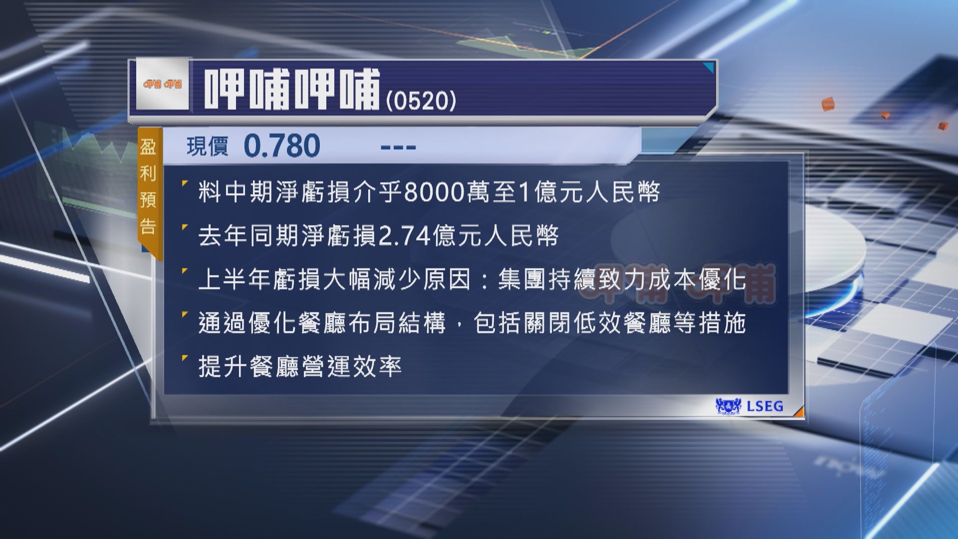 【股價仍受壓】呷哺料上半年虧損最少收窄63%