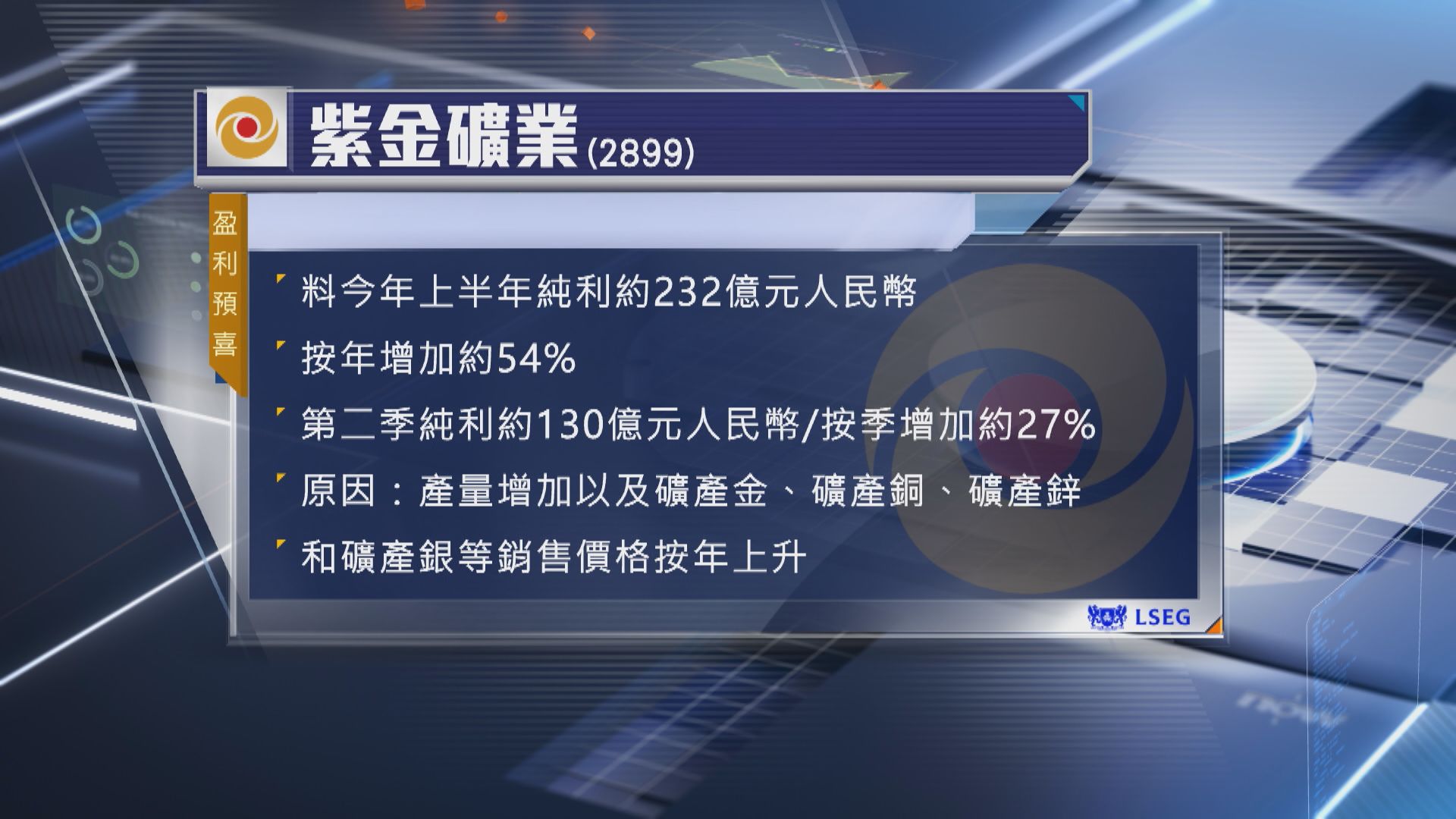 【盈喜】紫金預告上半年多賺54%