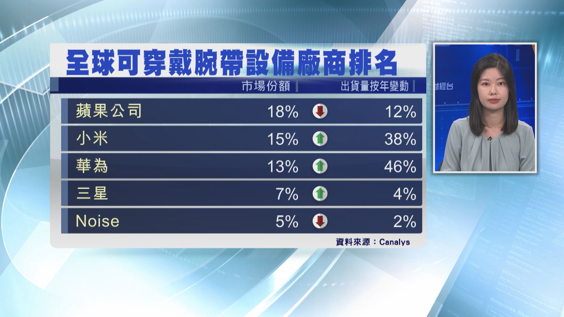 【首季數據】Apple可穿戴腕帶設備出貨跌12% 份額仍No.1