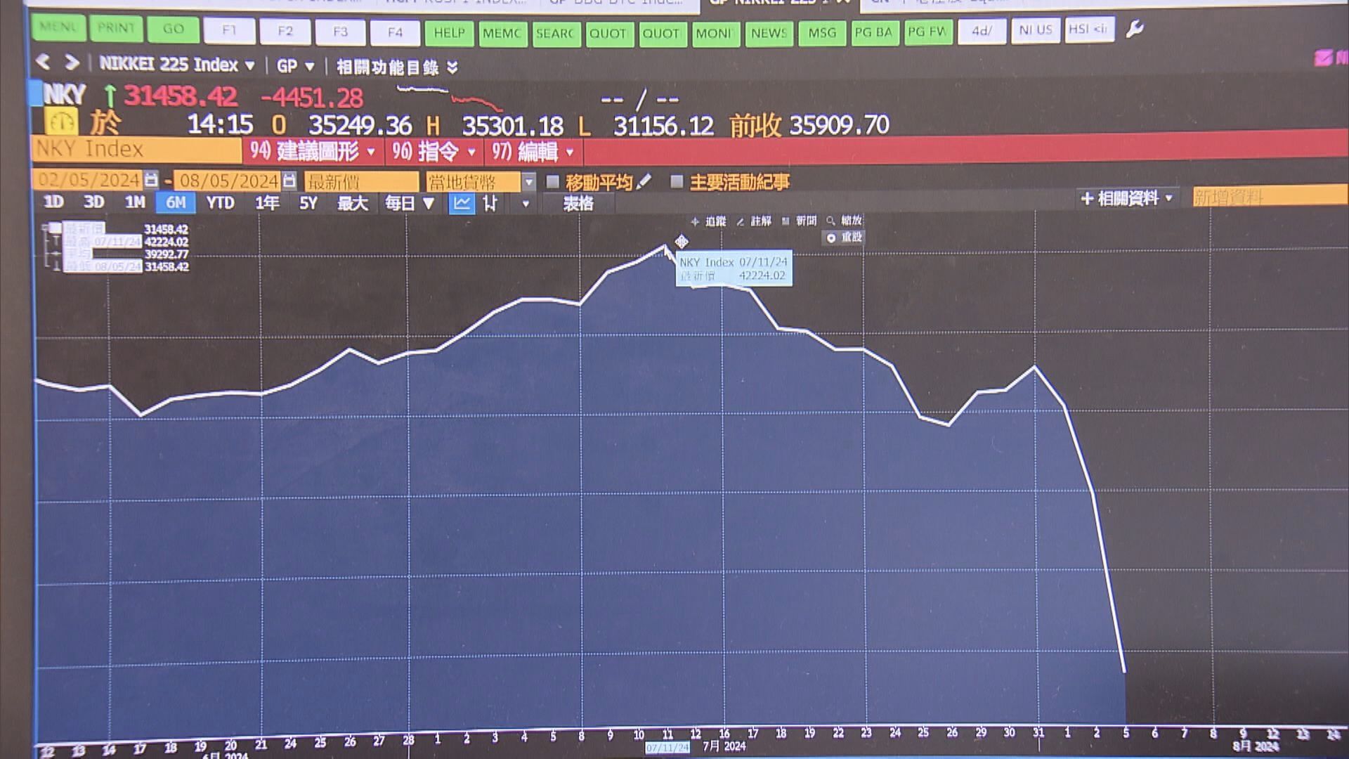 【全球冧市】日股暴瀉4451點歷來最傷 台股重挫逾8%暫不出手救市
