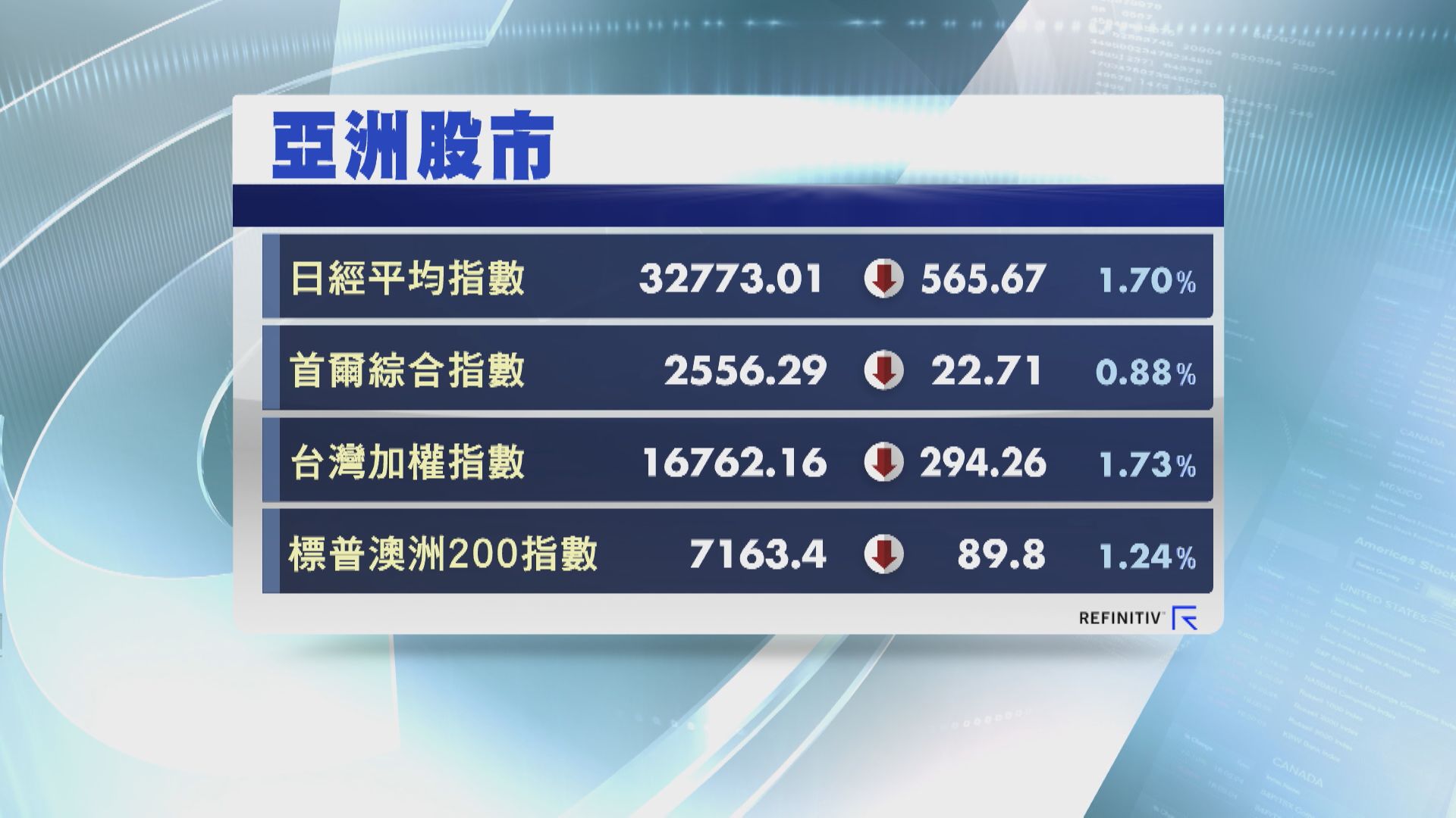 【驚息魔！】亞股爆小股災 日經及台股挫1.7%