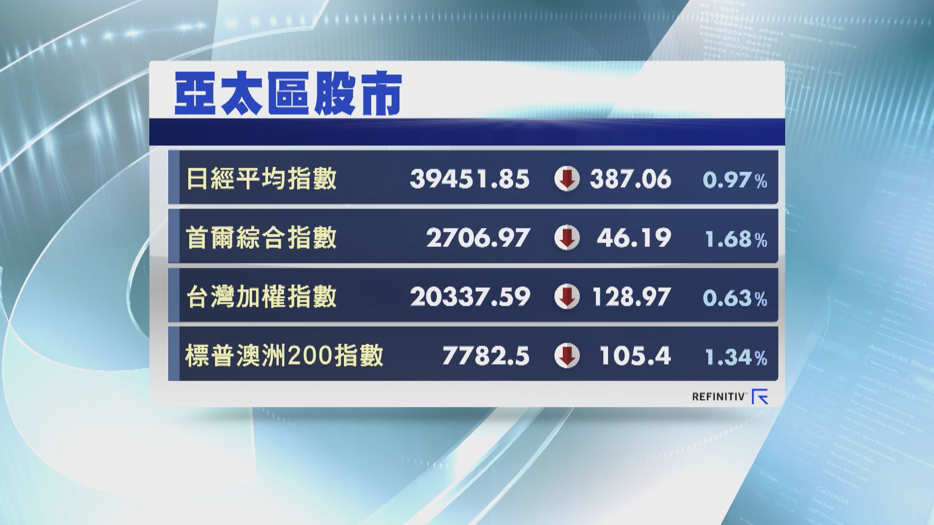 【日台股被「震」散】日經曾瀉逾600點 加權指數跌128點