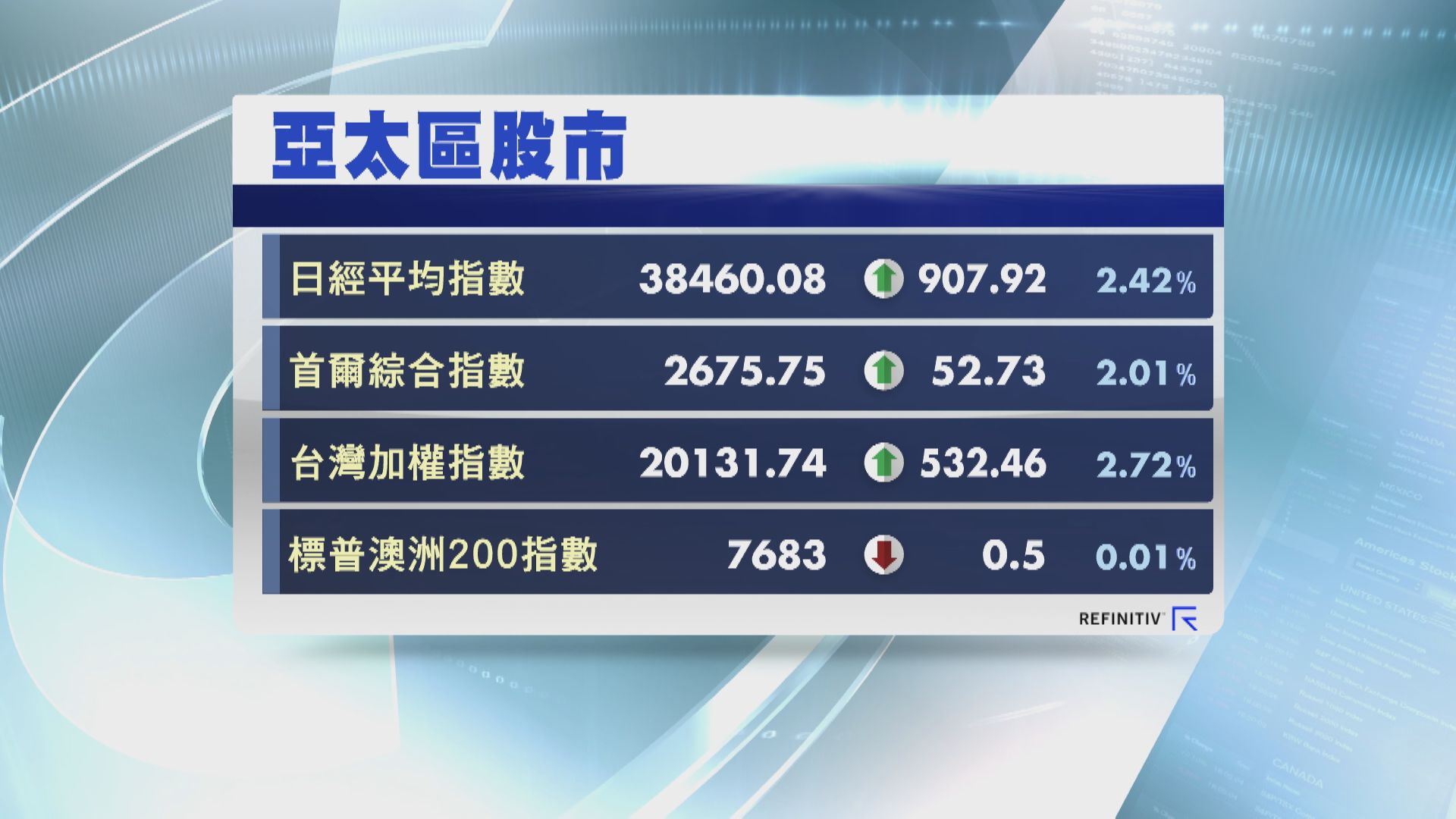 【亞洲股市】日本、南韓及台灣主要股指齊升逾2%
