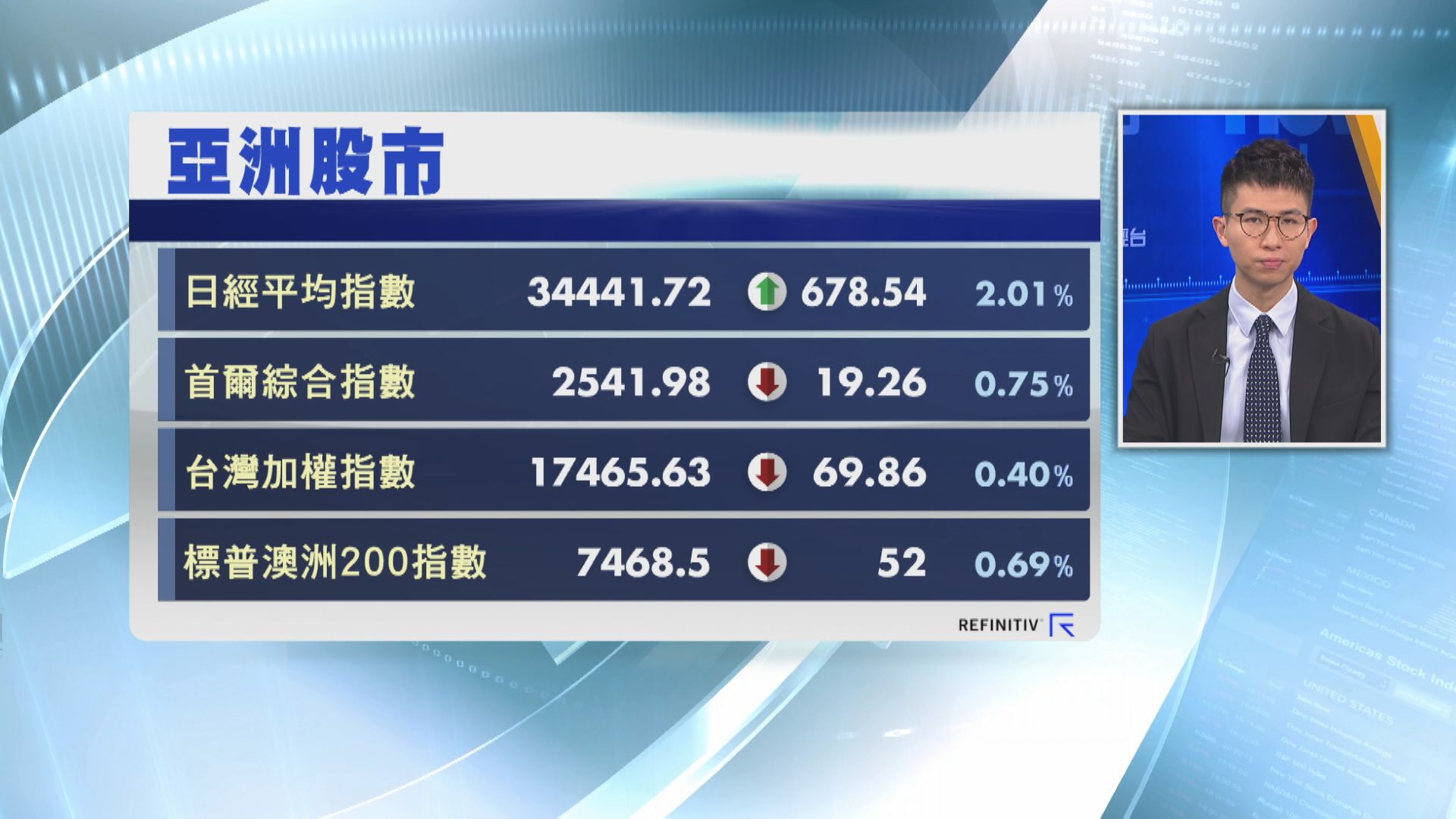 【亞股個別發展】日股再升2% 續創約34年新高