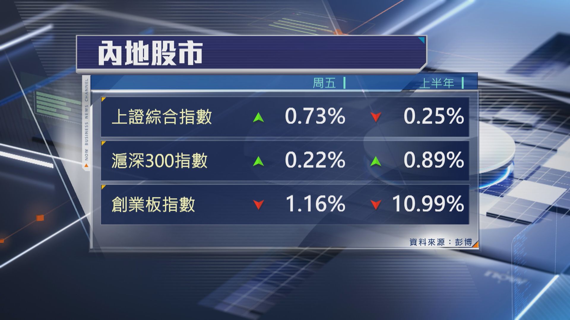 【亞股半年結】台股跑出累升28% 日經飆18% 惟上證微跌 