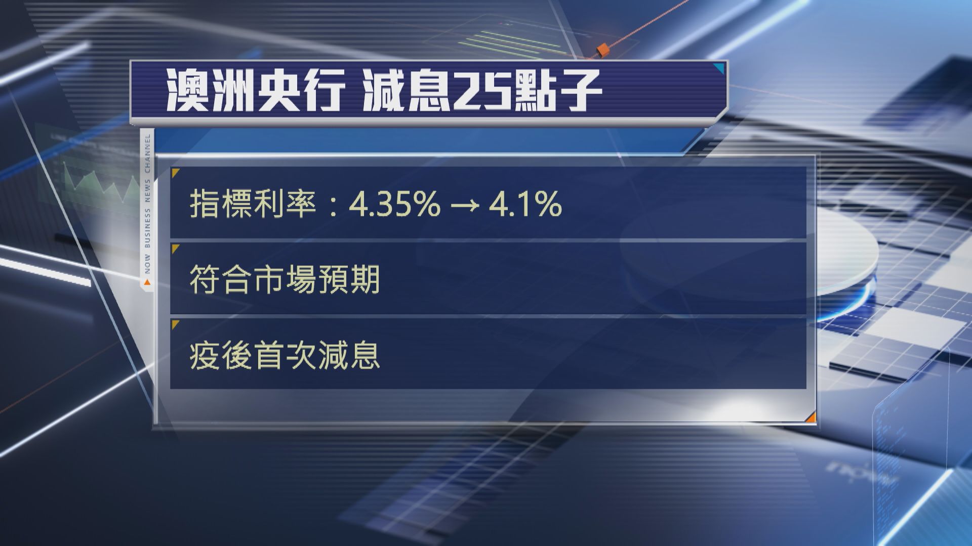 【議息結果】澳洲央行一如預期減息四分之一厘