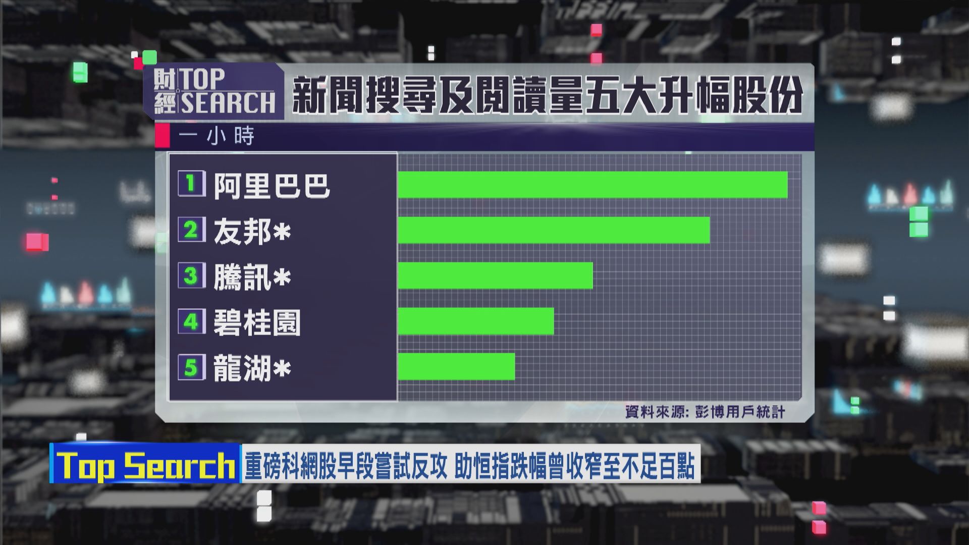 【財經TOP SEARCH】唔使急住部署焦點科網業績