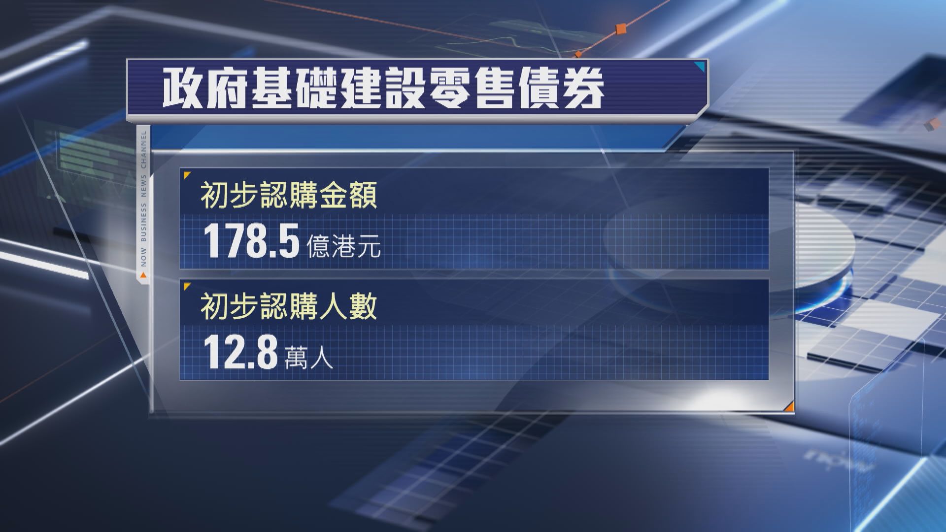 【基建零售債】認購額約178.5億未足額 約12.8萬人抽