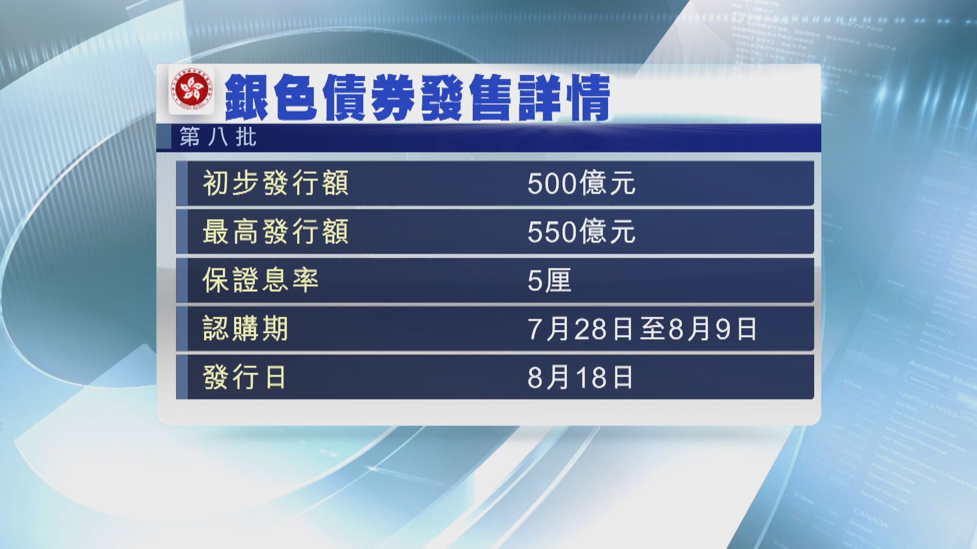 【第8批銀債】「7‧28」起認購  保底息升至5厘  中銀建議抽25至30手