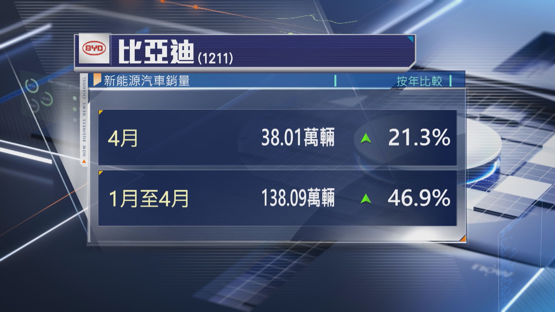 【4月數據】比亞迪電動車銷量升21% 小米SU7交付量罕有按月跌