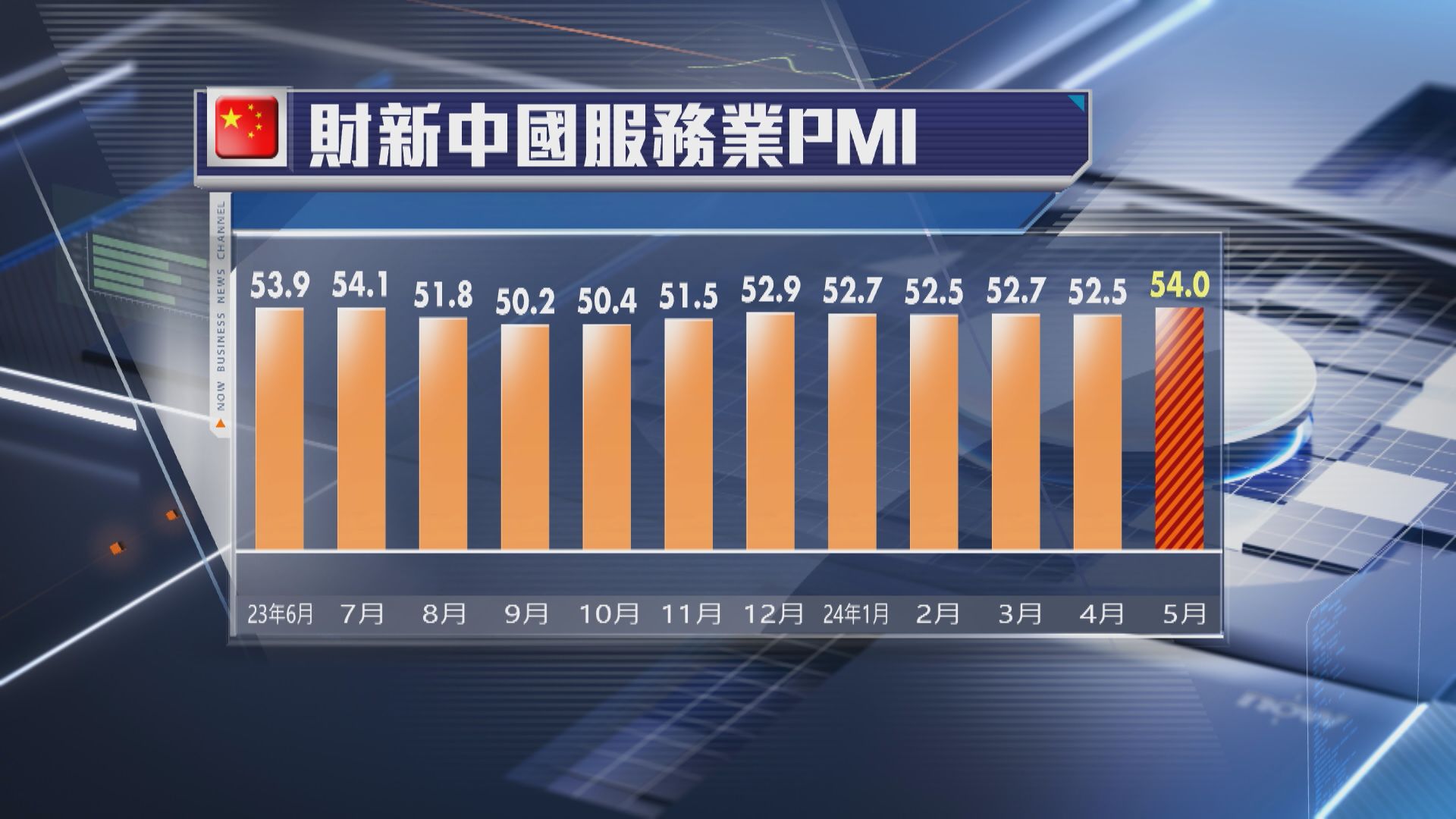 【中國經濟】財新服務業PMI十個月高 新定單連續17個月擴張