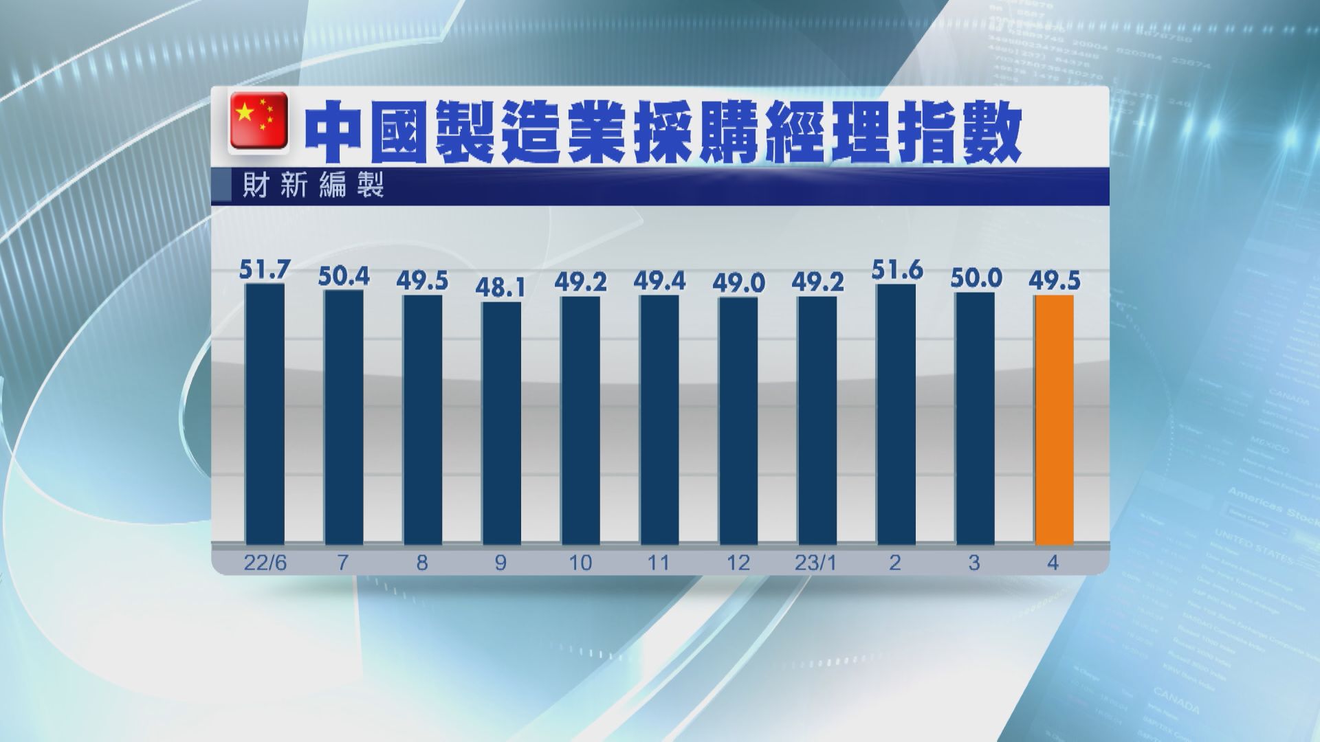 【需求減弱】內地4月財新製造業PMI跌至49.5 遜預期