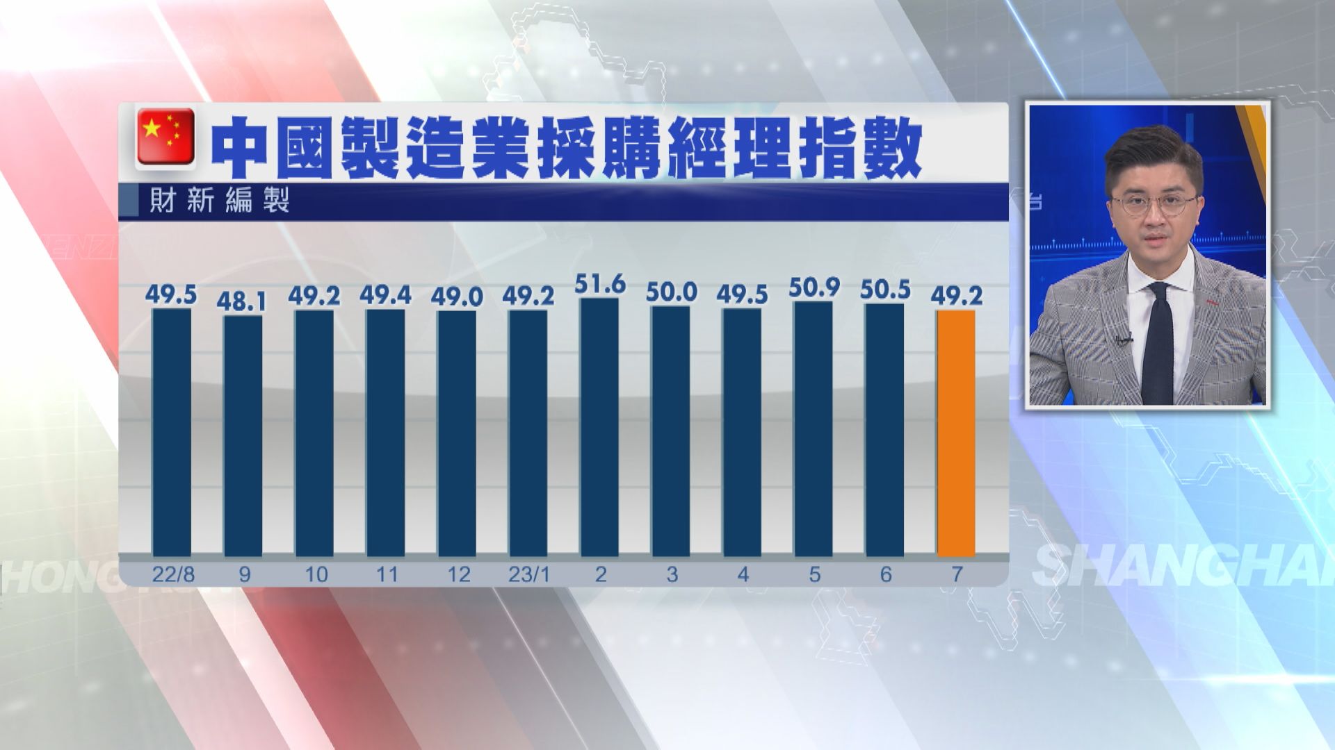 【再度收縮】財新7月製造業PMI跌至49.2 遜預期