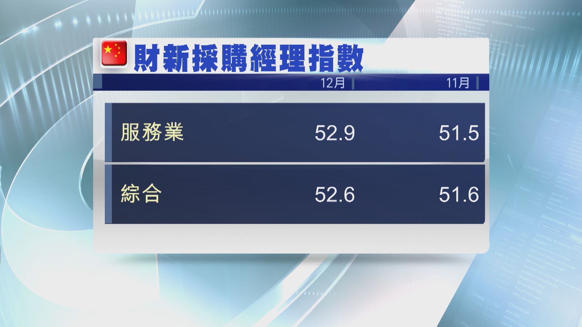 【中國經濟】財新服務業PMI連升3個月 新定單增速半年最快