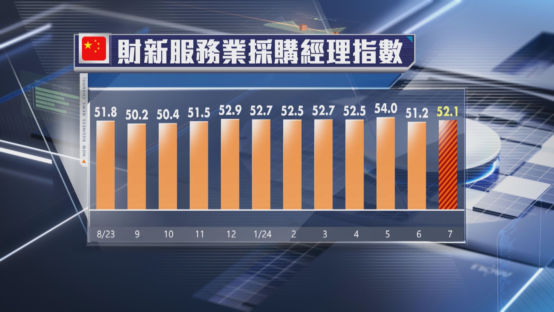 【勝預期】財新7月服務業PMI升至52.1 就業指數近1年最高