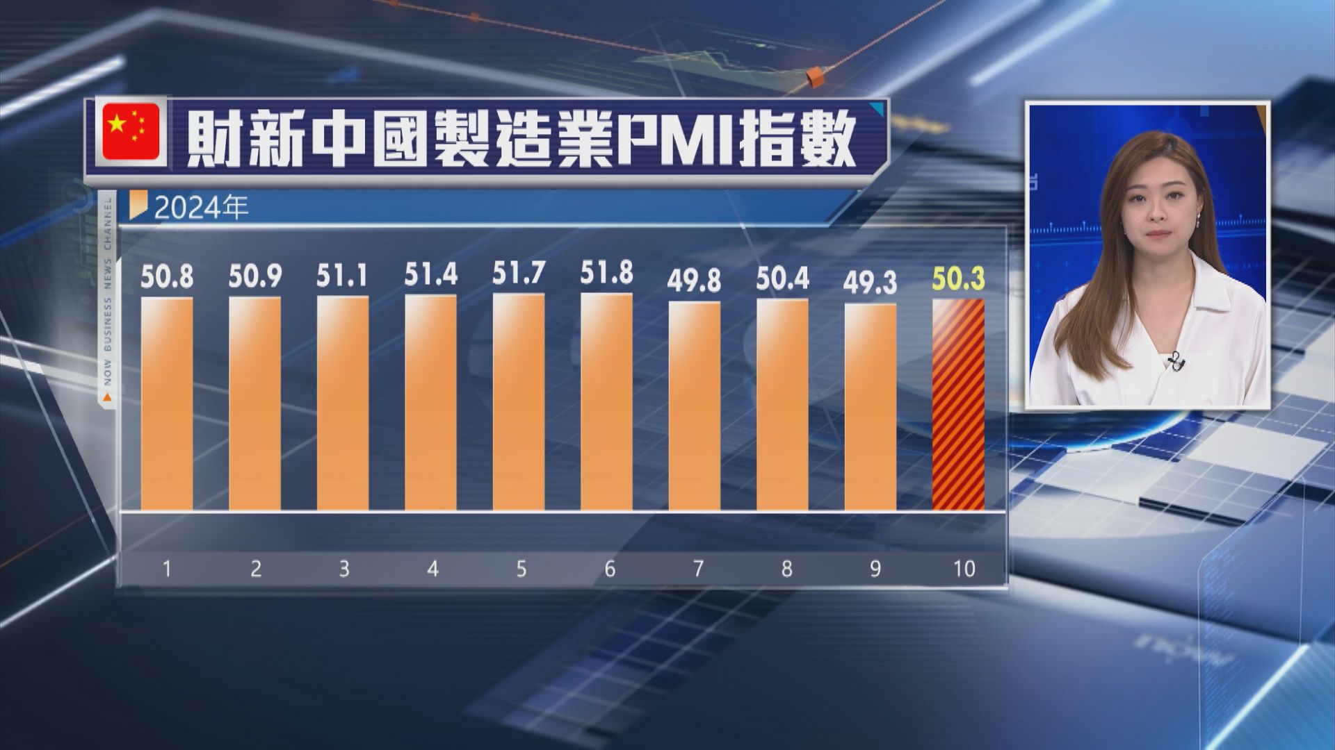 【勝預期】財新10月製造業PMI報50.3 重返擴張區