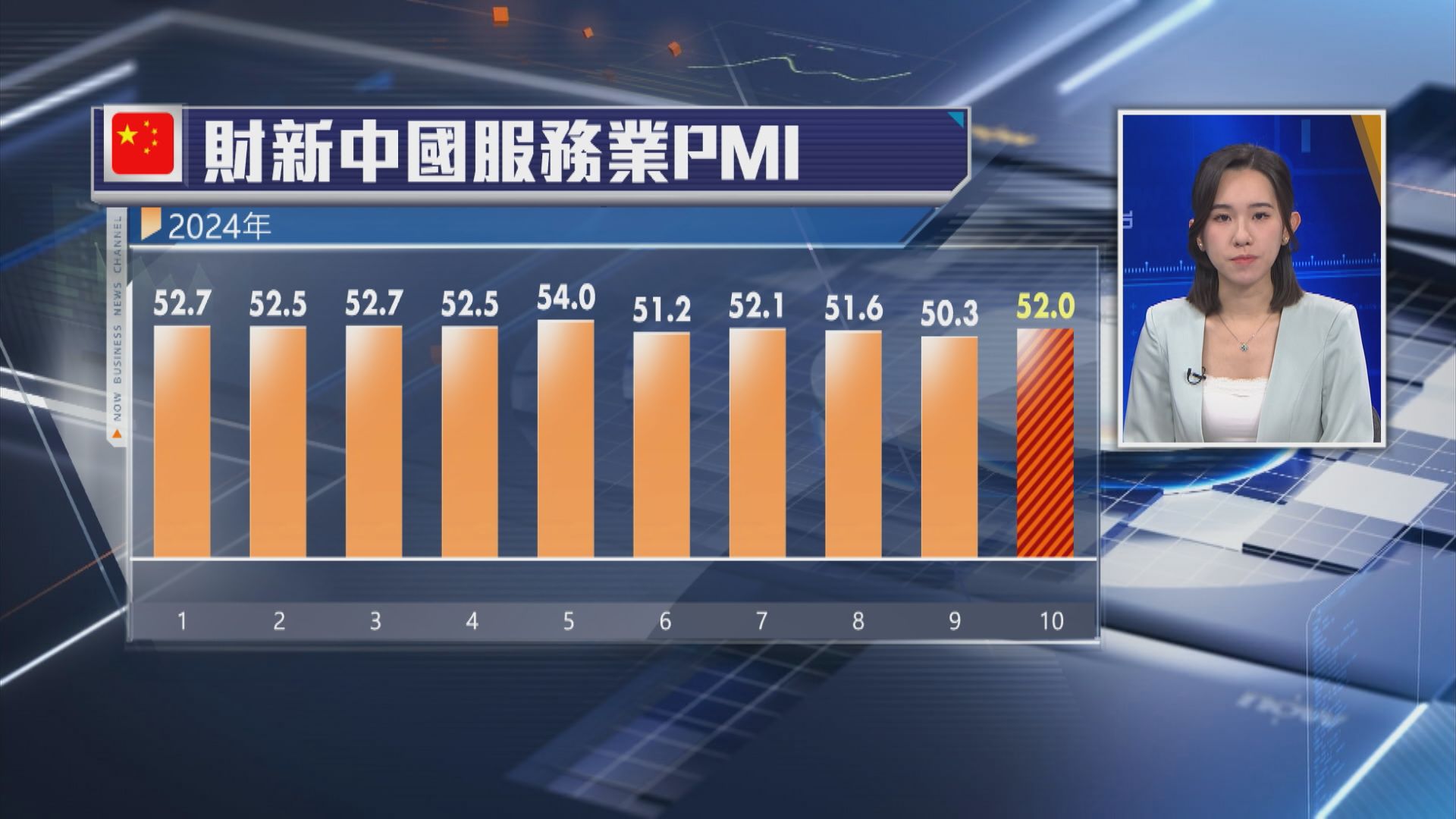 【3個月高位】財新10月服務業PMI升至52 勝預期