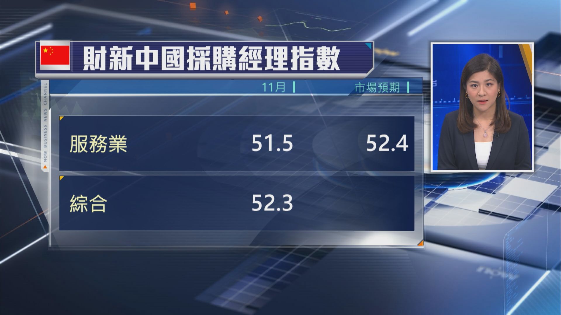 【仍持續擴張】內地11月財新服務業PMI跌至51.5