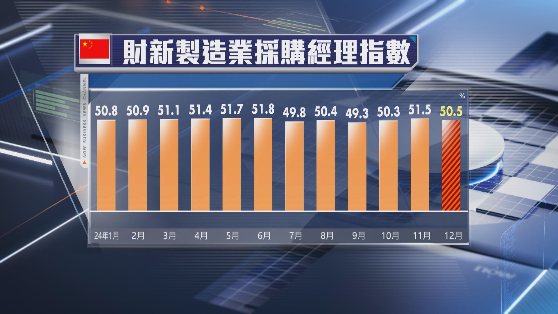 【遜預期】內地上月財新製造業PMI跌至50.5