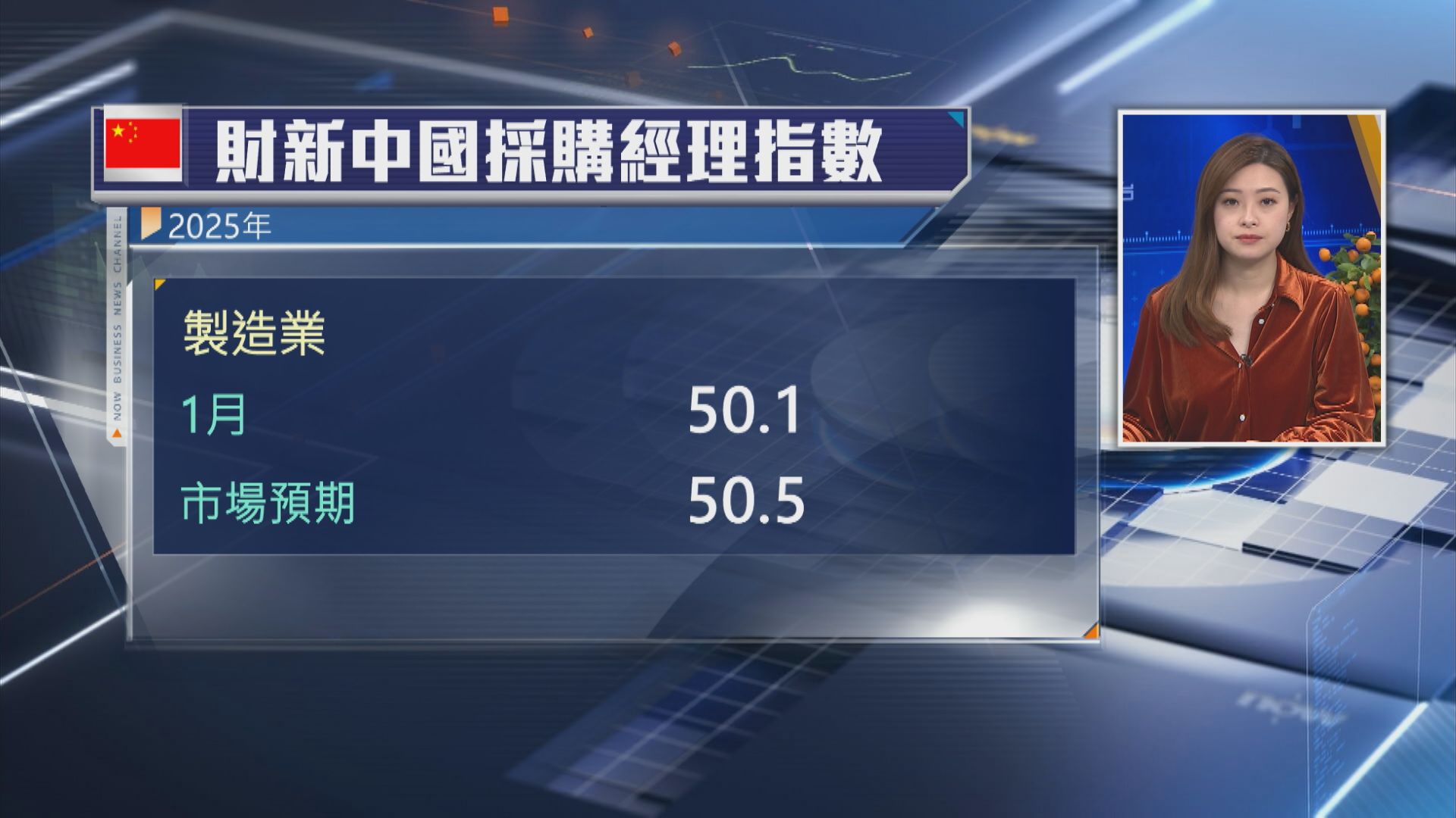 【遜預期】內地上月財新製造業PMI跌至50.1 近4個月低