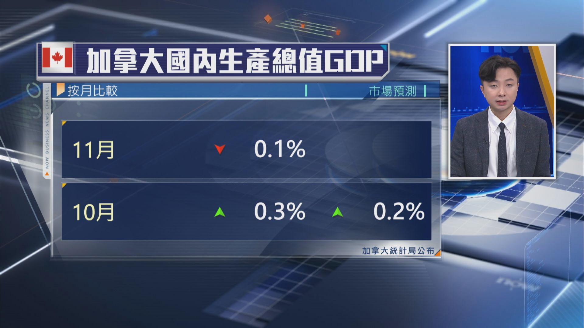 【今年首次】加拿大11月GDP料收縮0.1%