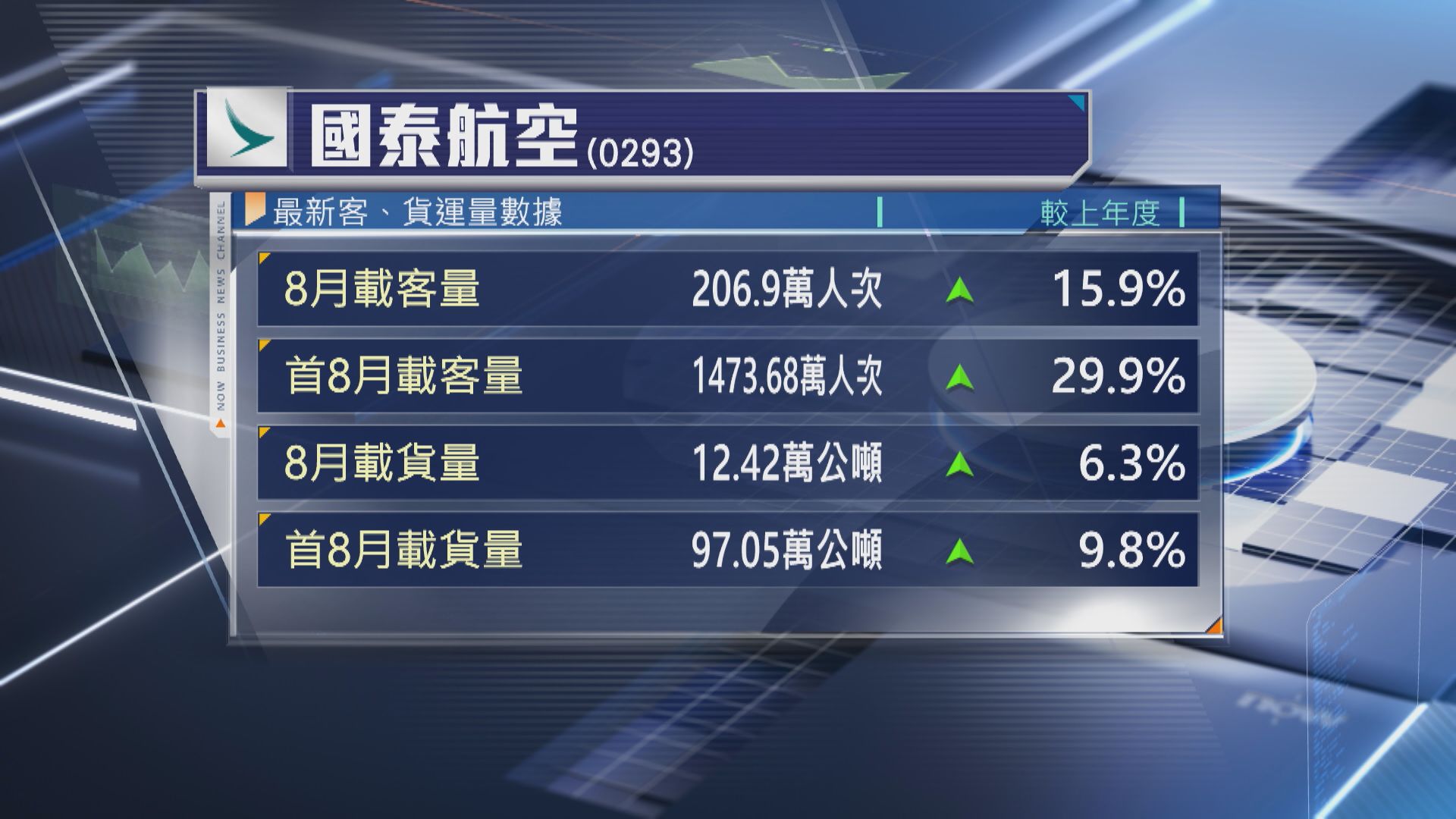 【「8‧10」創疫後新高】國泰載客量連續兩月破200萬人次