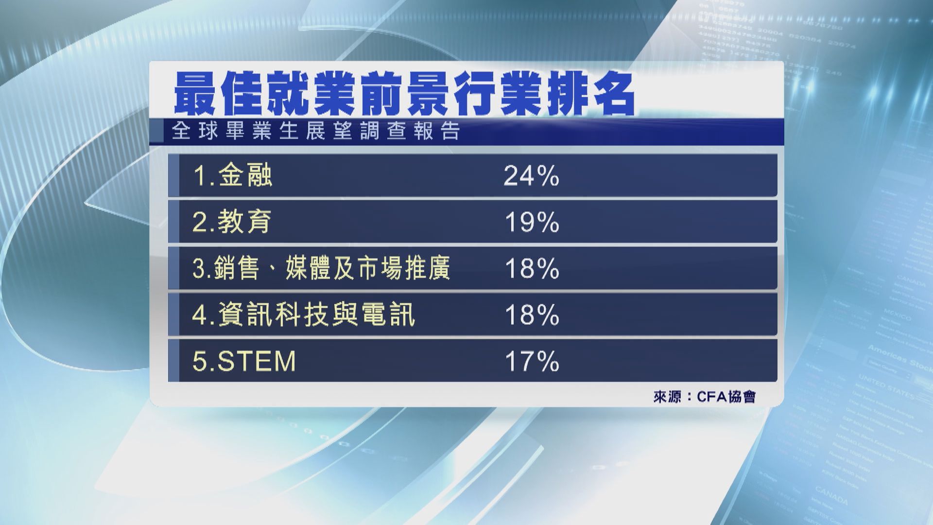 【CFA就業調查】畢業生首選金融業  32%指入政府勝在穩定