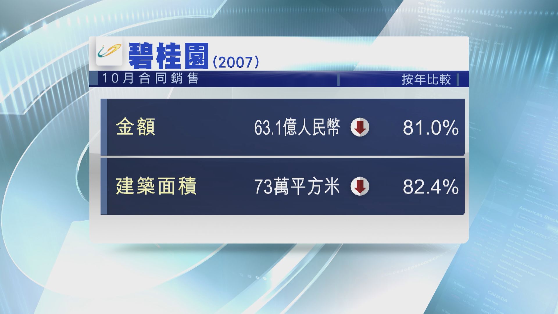 【內房危機】碧桂園10月合同銷售按年大跌81%