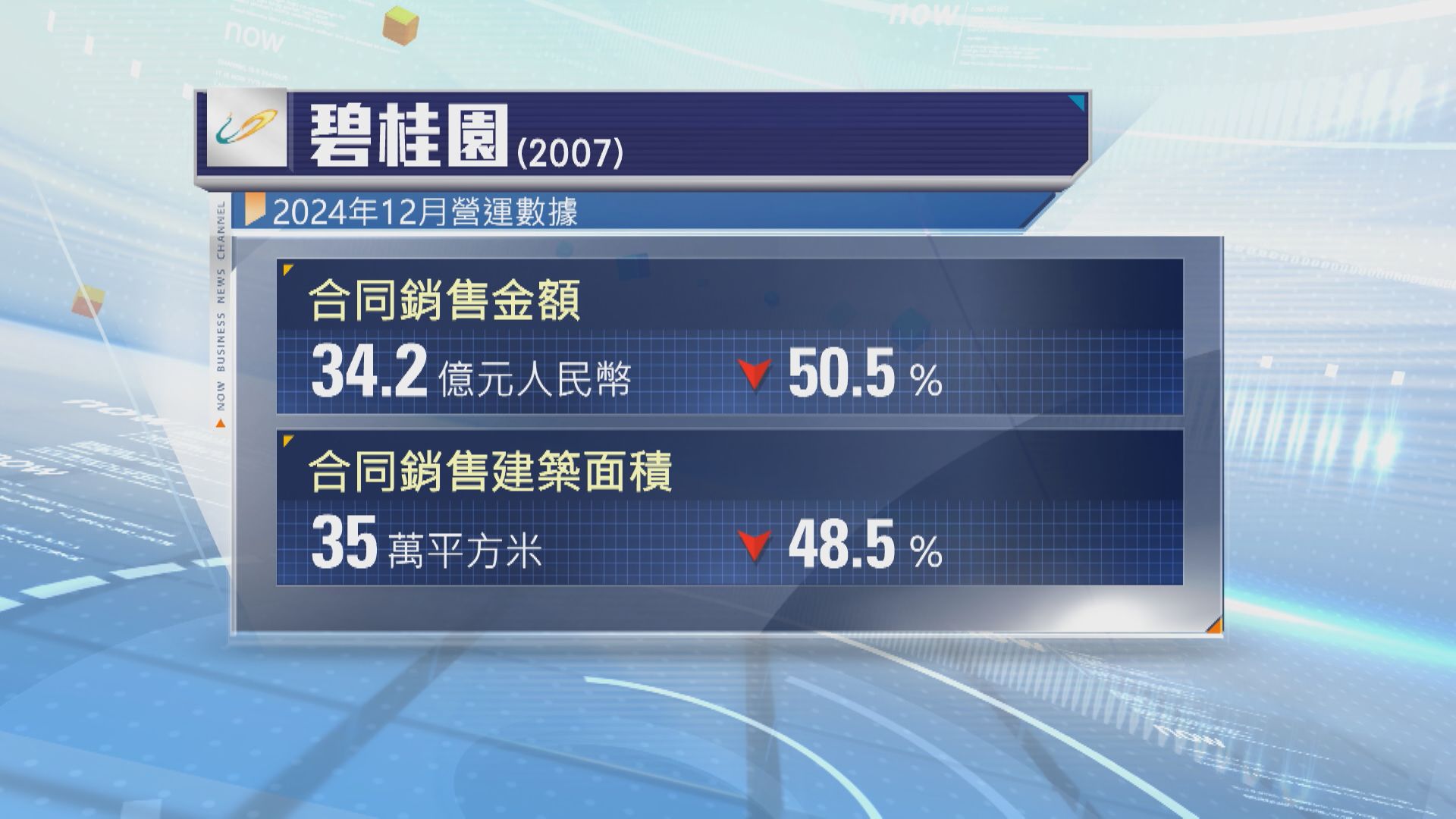 【內房危機】碧桂園上月銷售額大跌逾50%