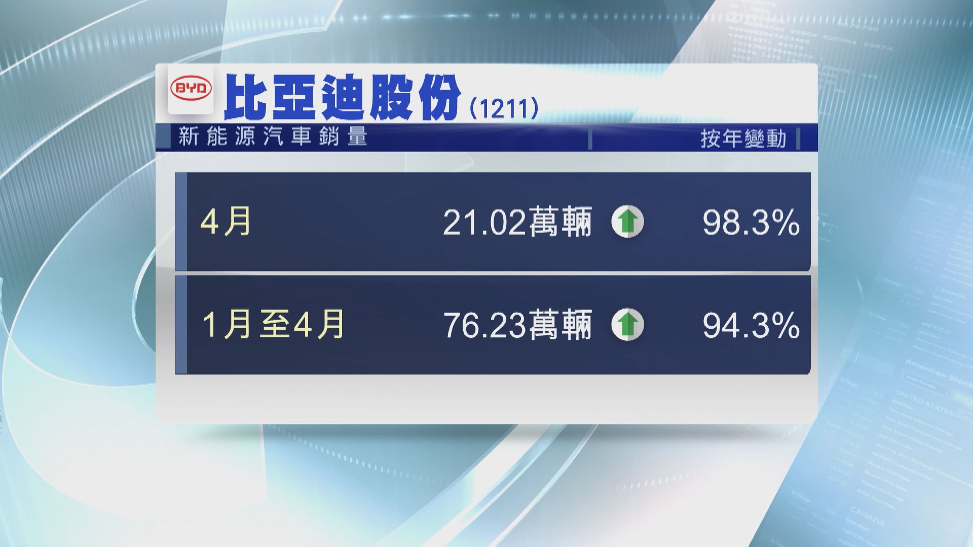 【新能源車】比亞迪4月銷量近倍升  理想交付飆5.16倍