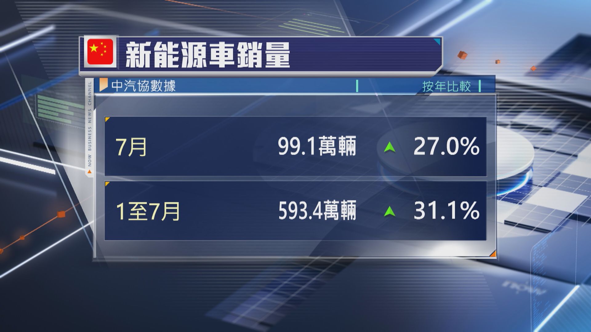 【市佔率逾四成】內地上月新能源車銷量升27%