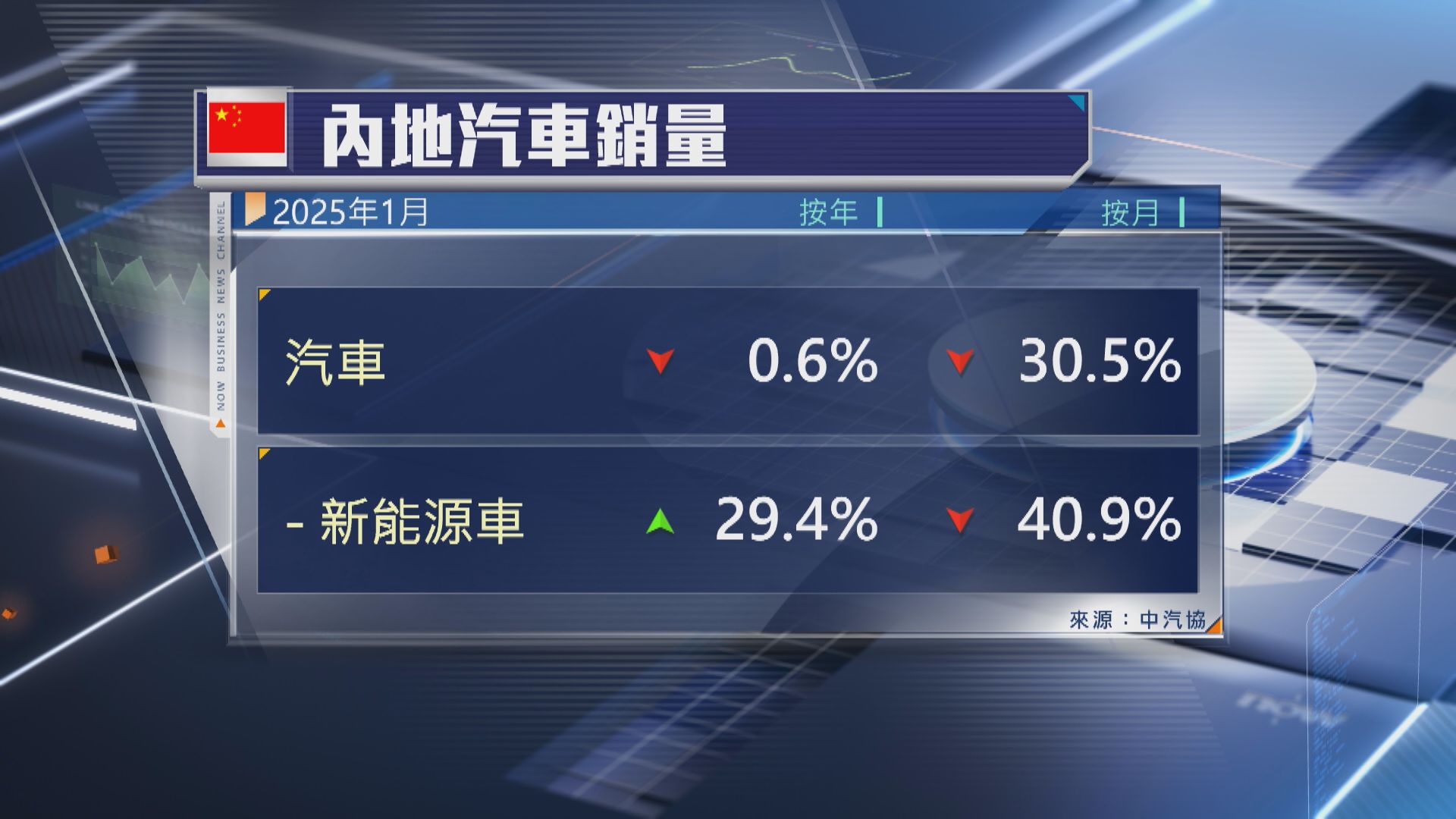 【競爭加劇】內地上月新能源車銷量94.4萬部 按月挫40%