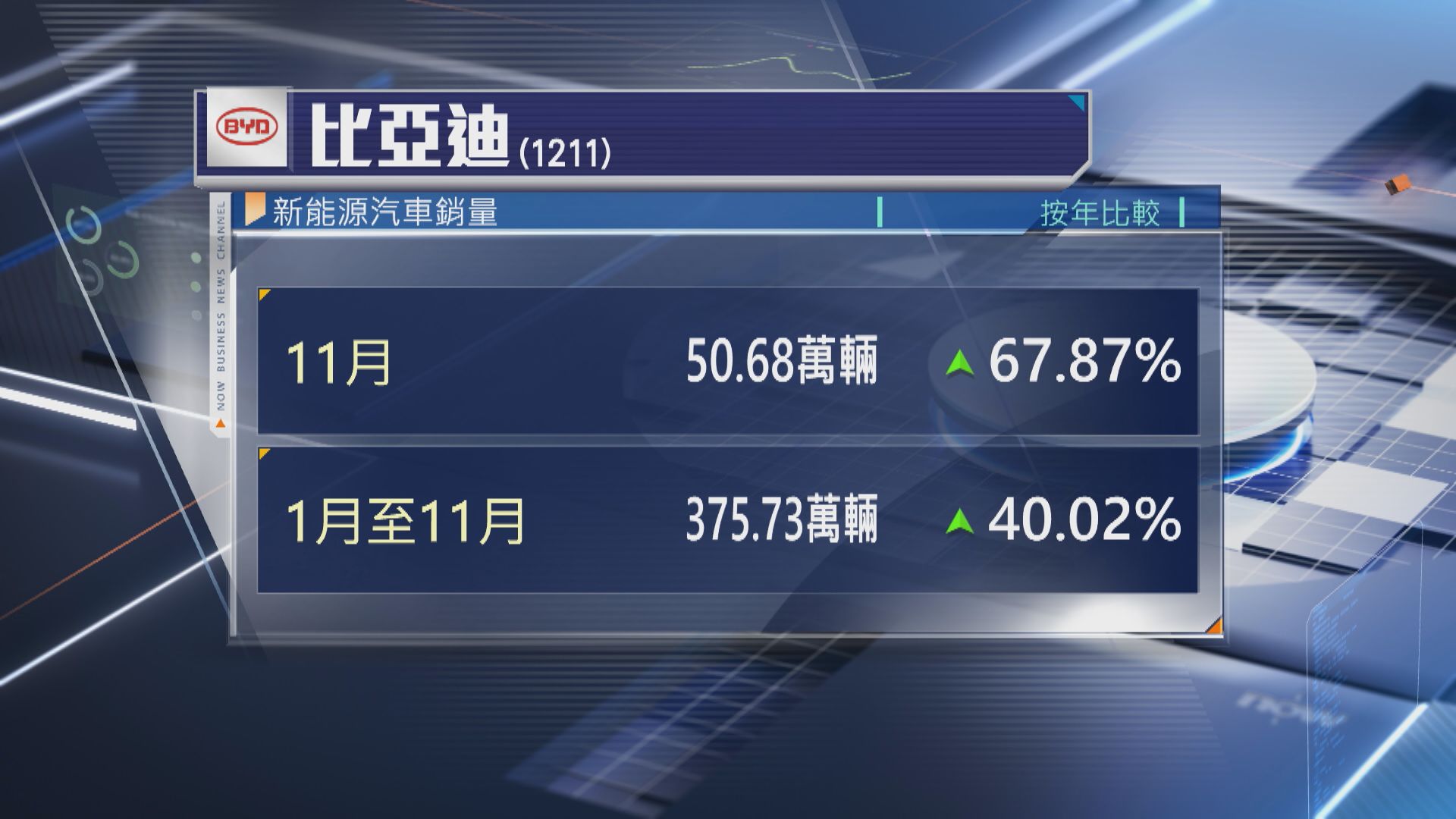 【11月銷售】比亞迪新能源汽車銷量升68% 小鵬交付首破3萬