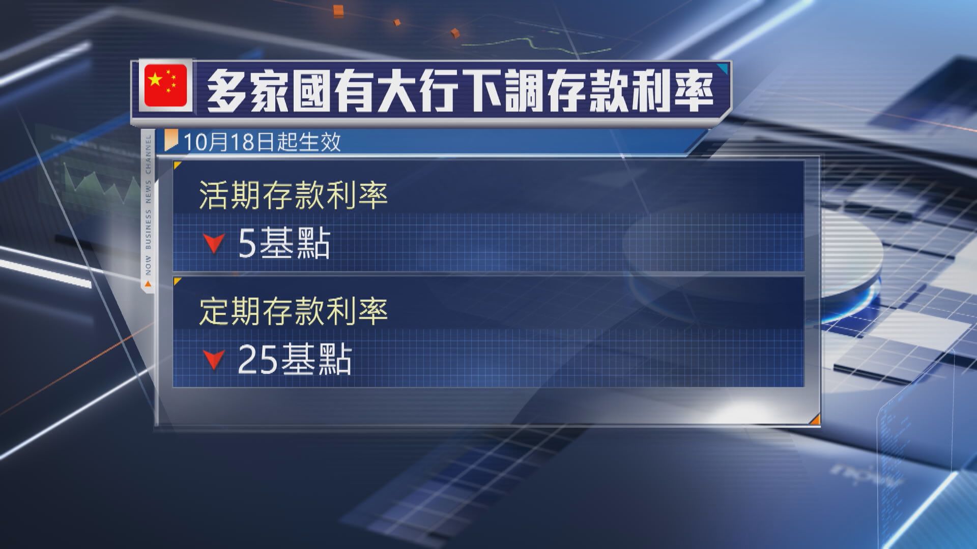 【再減存款息後】潘功勝再預告:下周將減LPR 年底或再降準