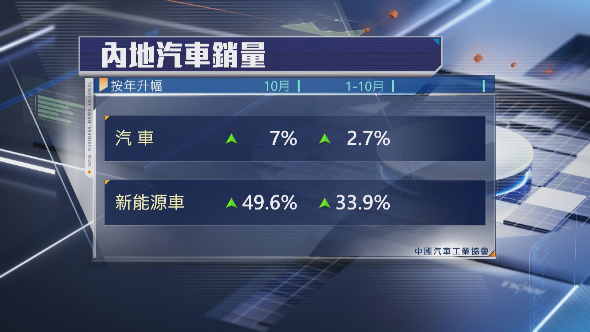 【中汽協數據】內地10月新能源車銷量飆近50%