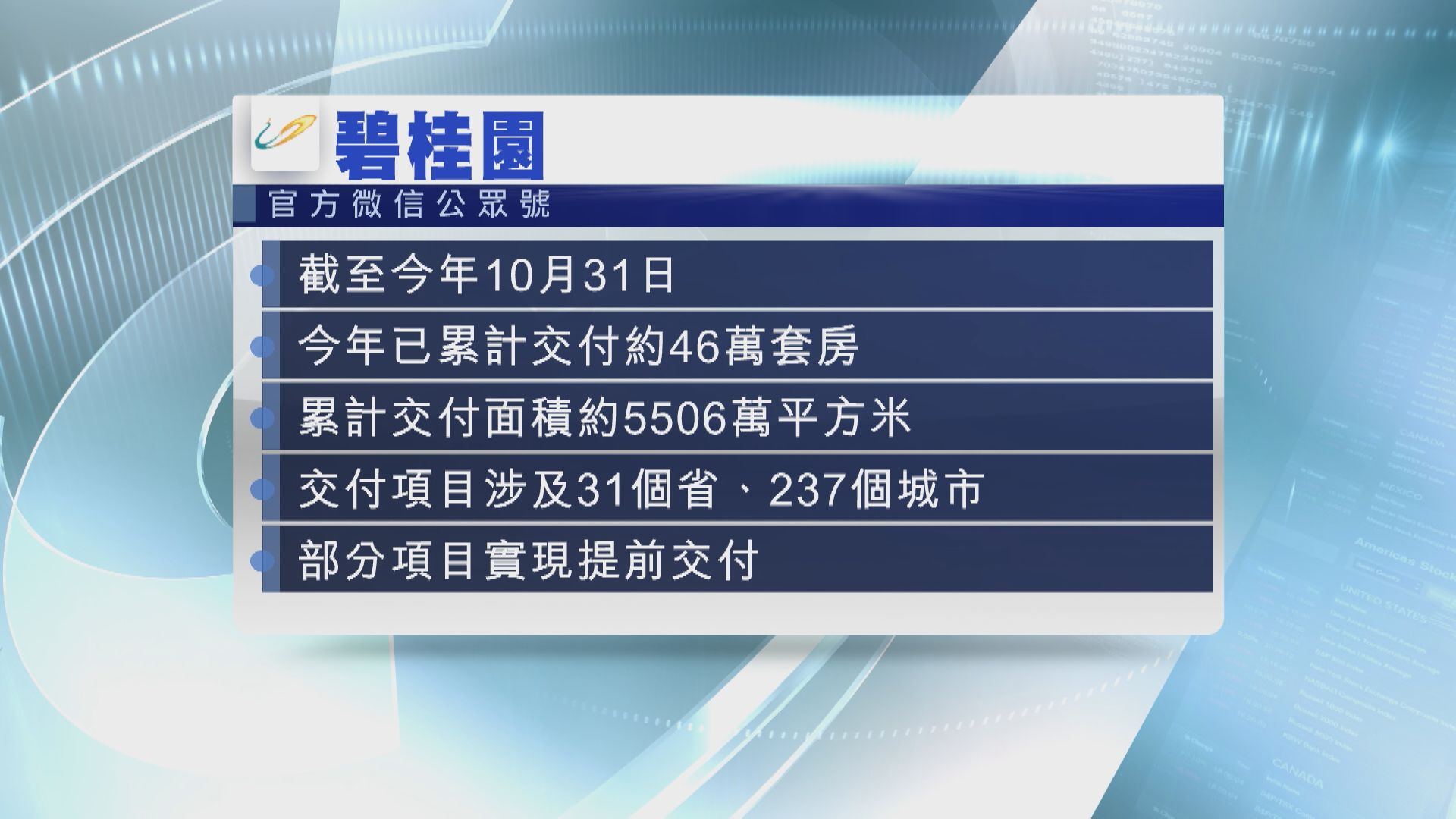 【內房危機】碧桂園首十月累計交付46萬套房