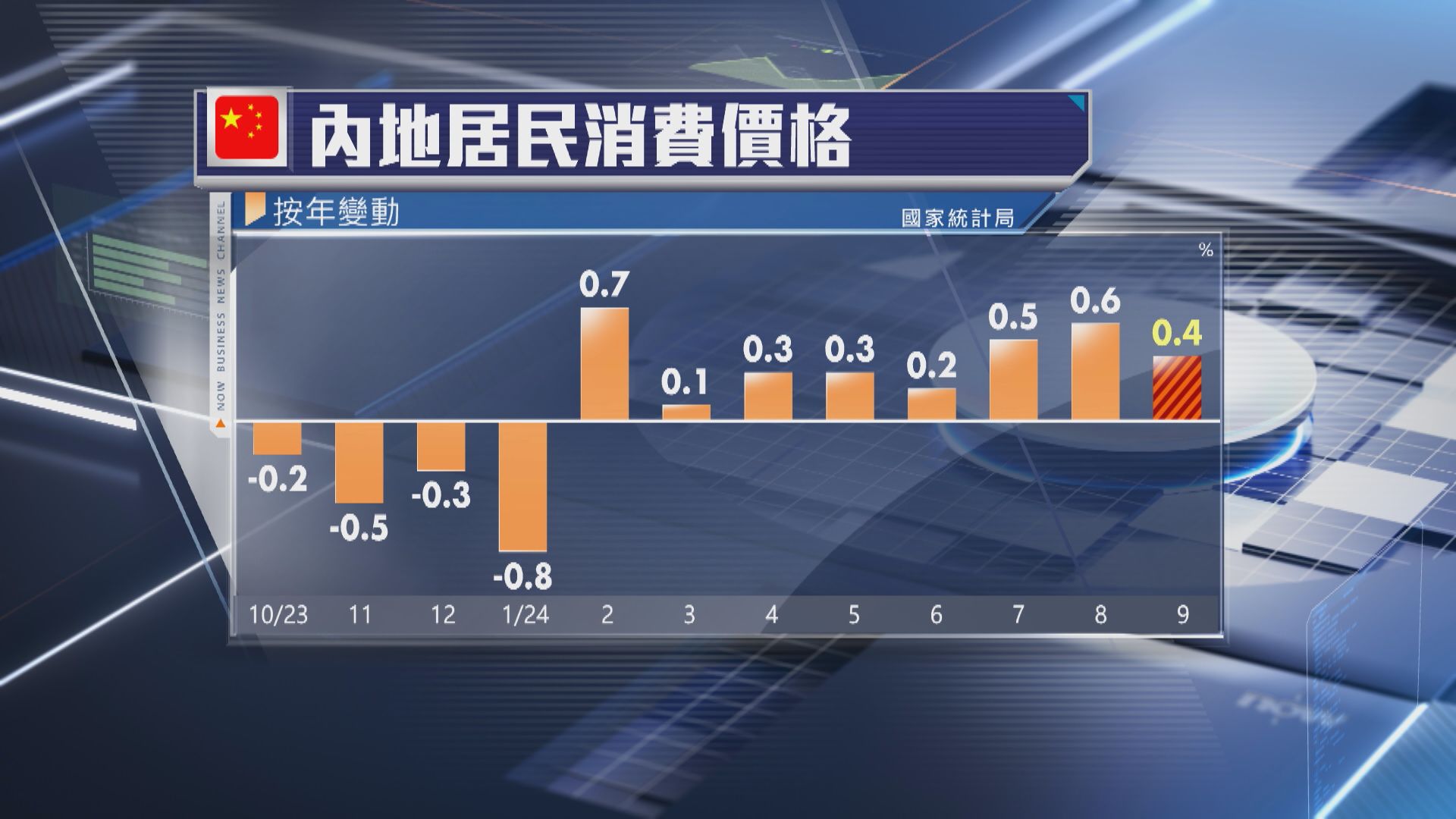 【通縮憂慮升溫】內地9月CPI按年升0.4% 遜預期