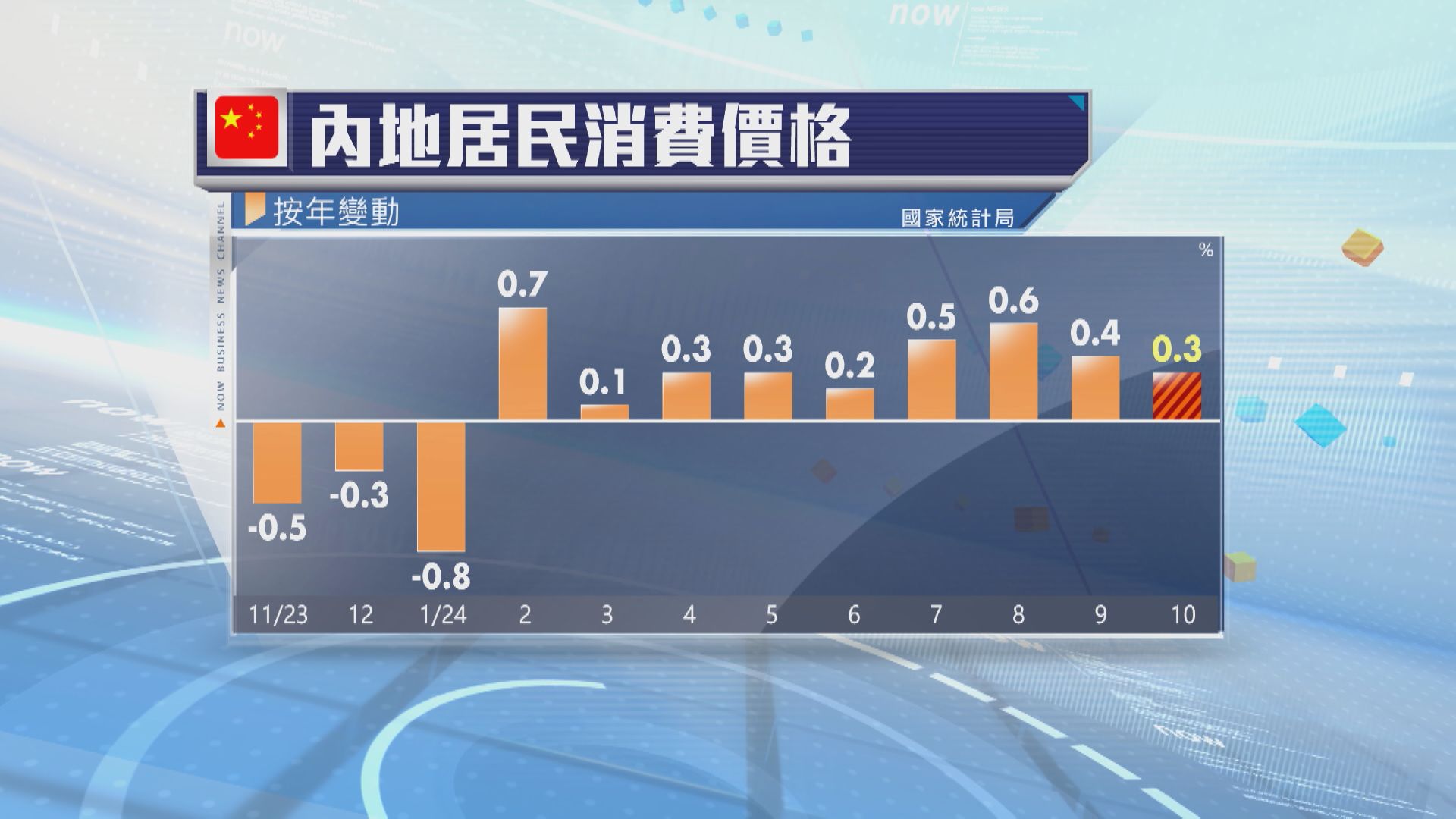 【消費冇起色？】內地10月CPI升幅4個月最小 PPI差過預期