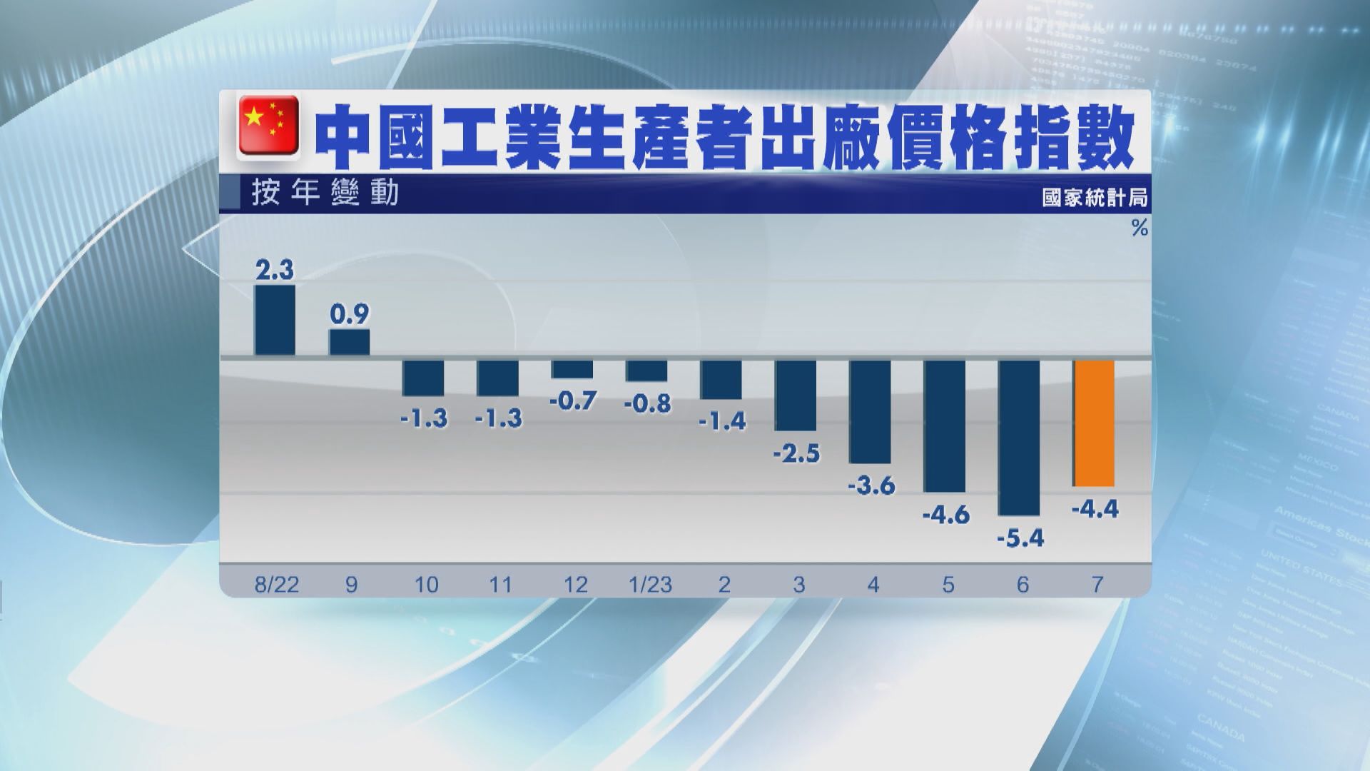 【Q3有望回升】內地7月CPI跌0.3% 相隔近兩年半再陷通縮