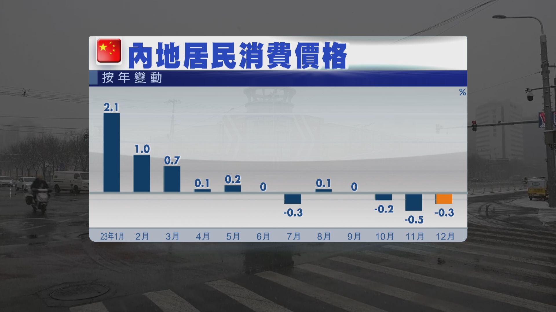 【須穩住信心】內地連續3月通縮 扭劣勢需更多政策撐