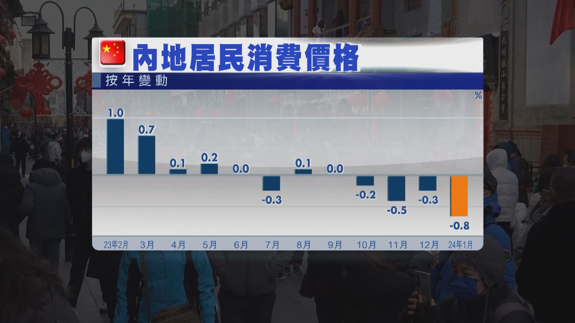 【中國經濟】內地連續4個月通縮  學者料離減息不遠