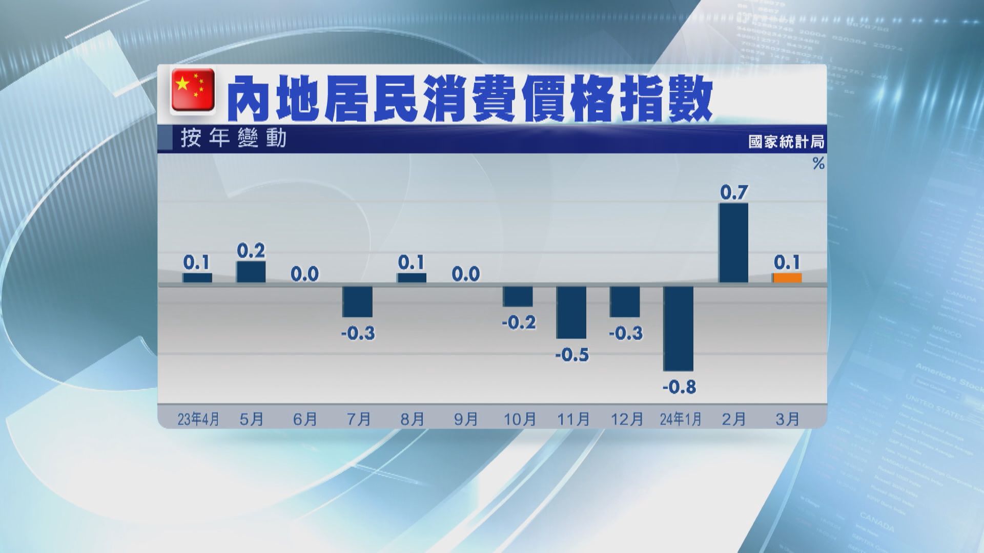 【遜預期】內地3月CPI升0.1% 料「五一黃金周」動力增