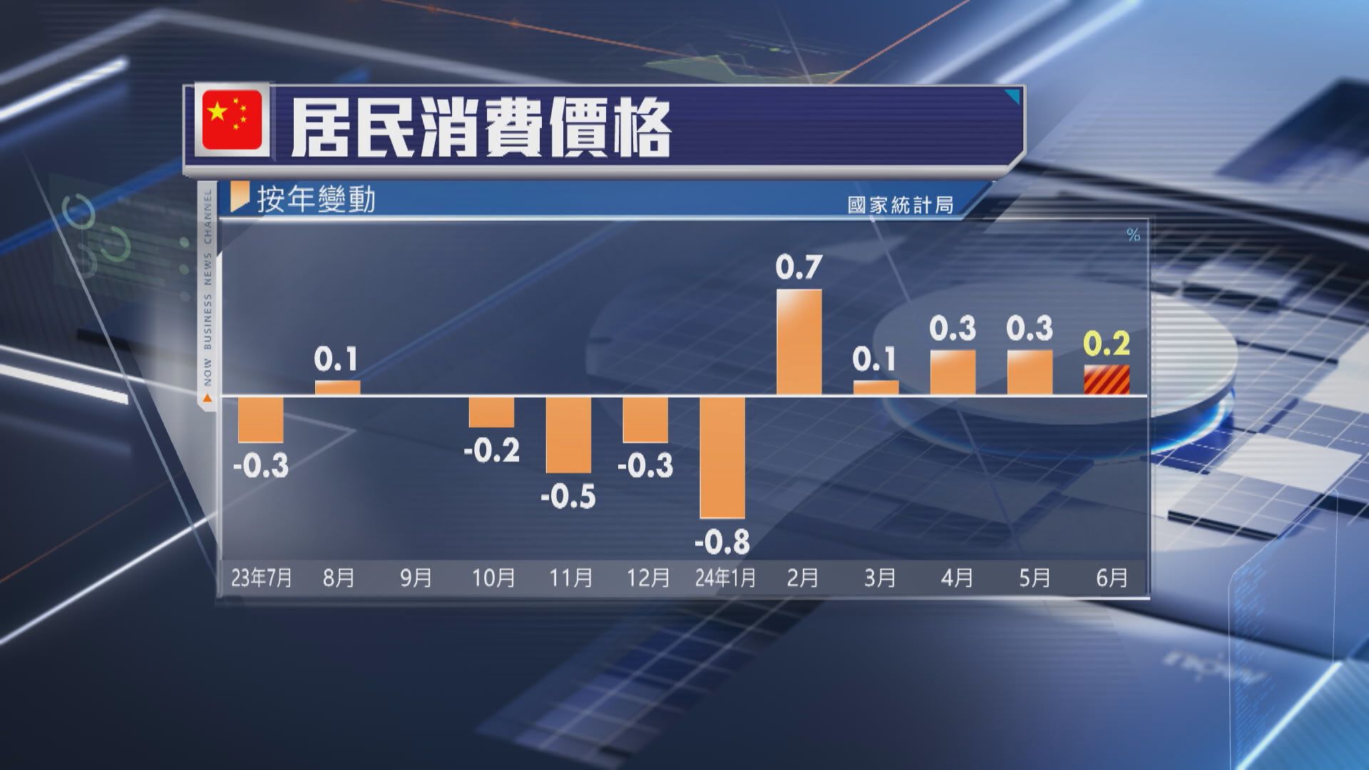 【低過預期】內地上月通脹0.2% 通縮威脅或未除