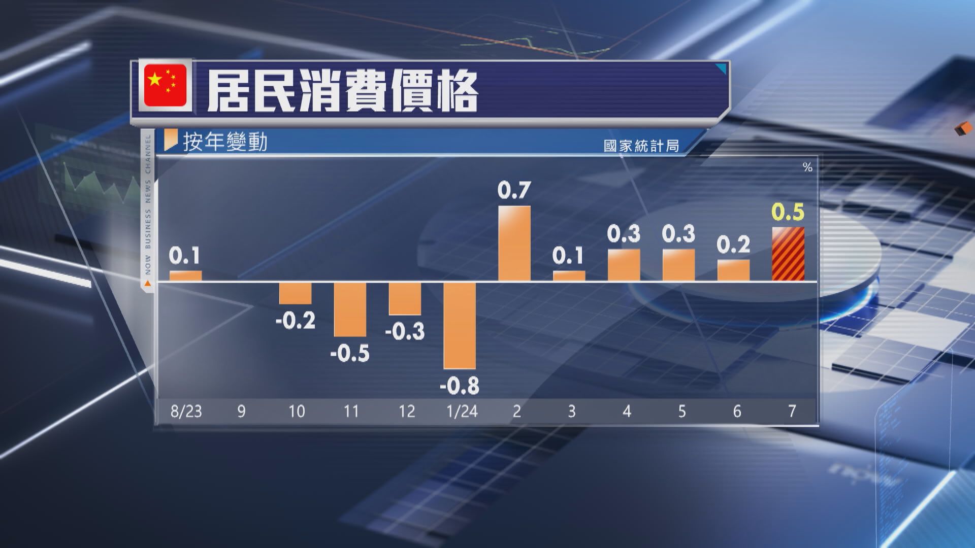 【5個月高】內地7月CPI升0.5% 惟內需不足年內難改善