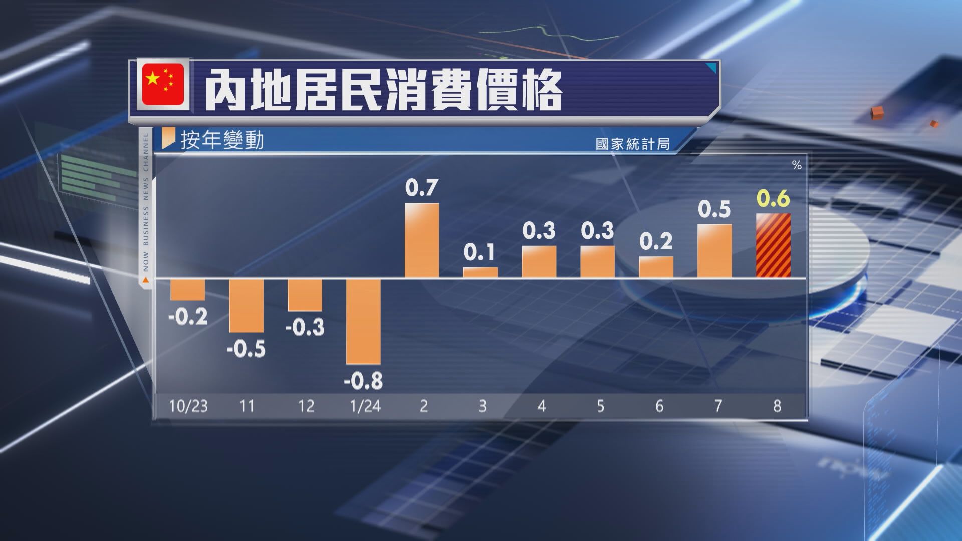 【通脹略升溫】內地8月CPI升0.6% 通縮威脅未除