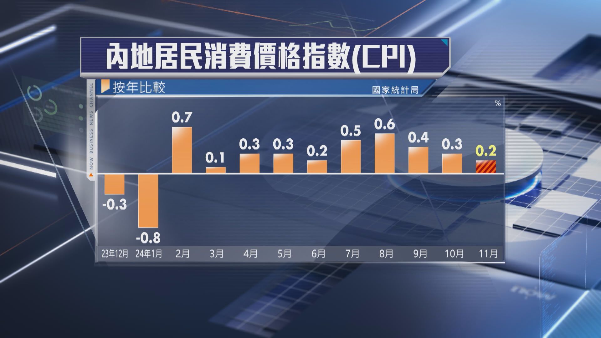 【通脹低過預期】內地11月CPI升0.2% PPI跌幅收窄