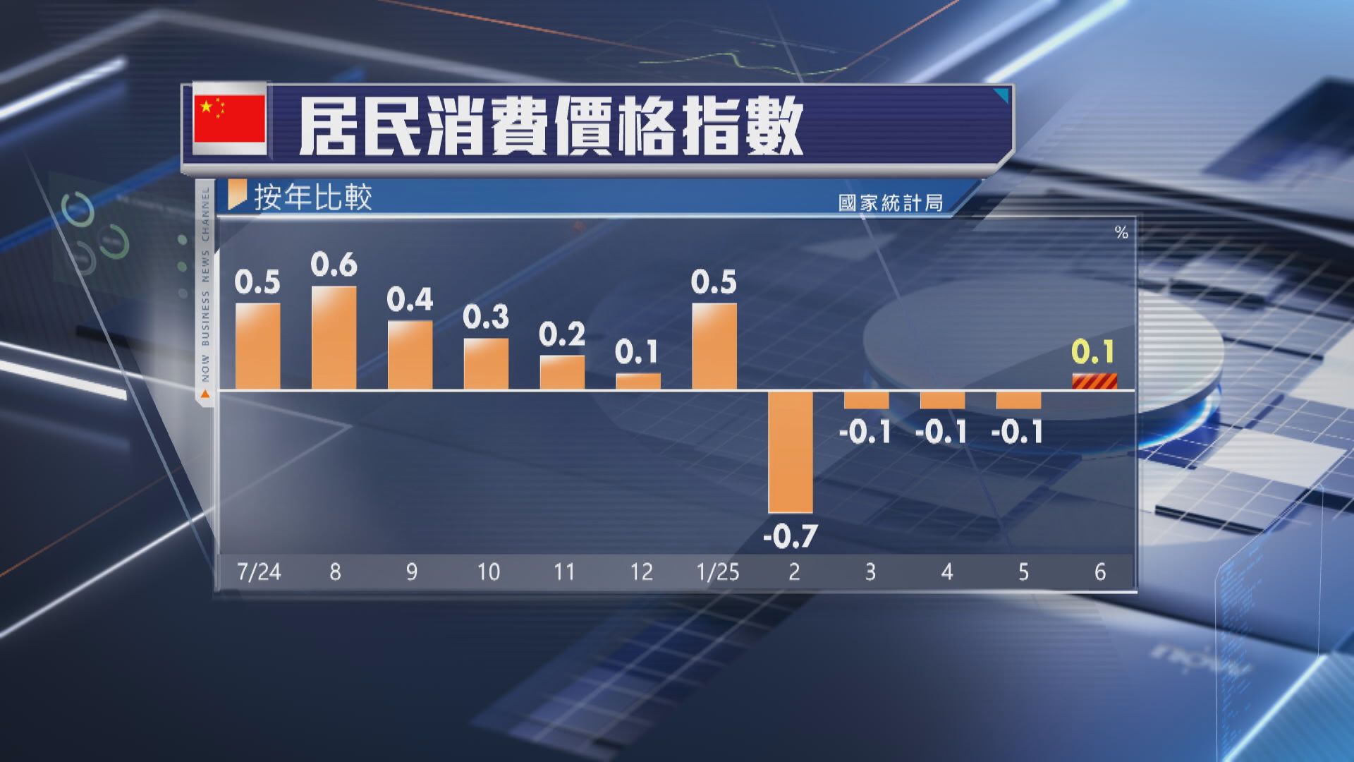 【中國經濟】內地上月CPI由跌轉升 PPI跌幅擴大