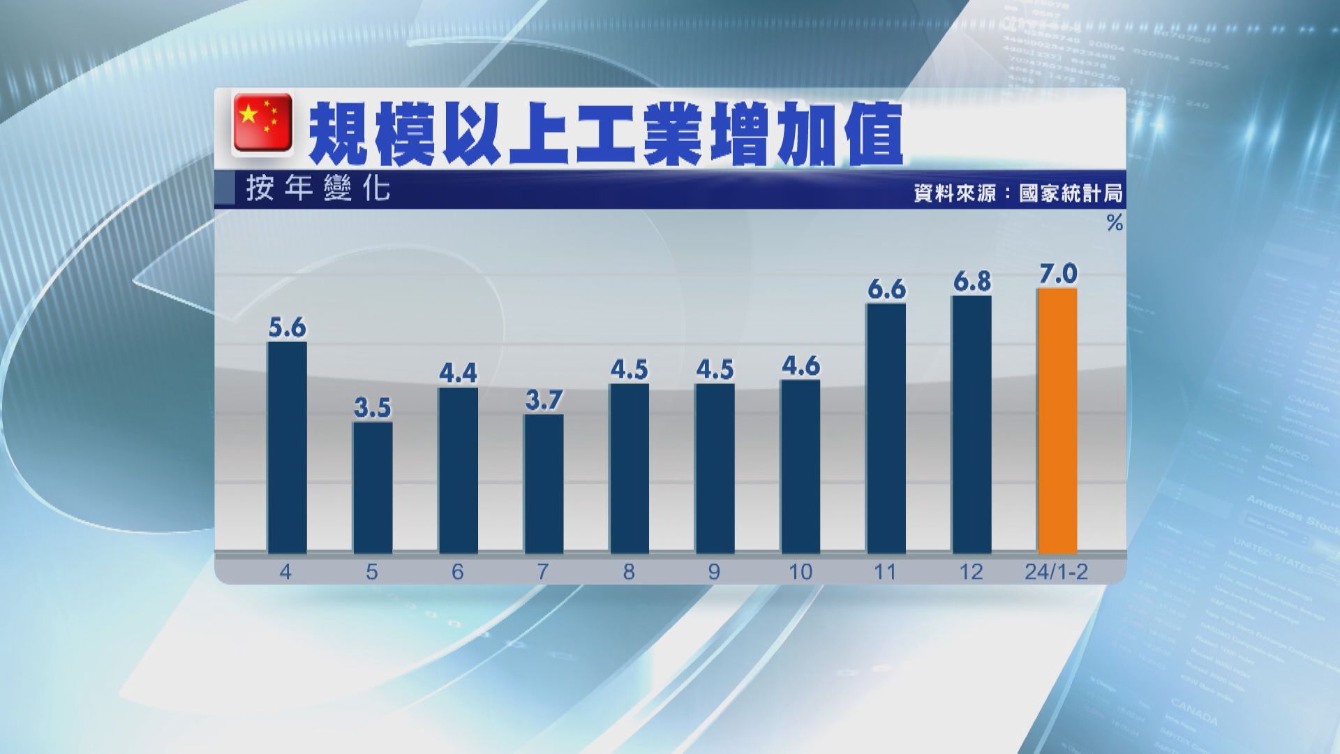 【支撐經濟】內地首兩月工業生產及固投超預期 零售升幅續收窄