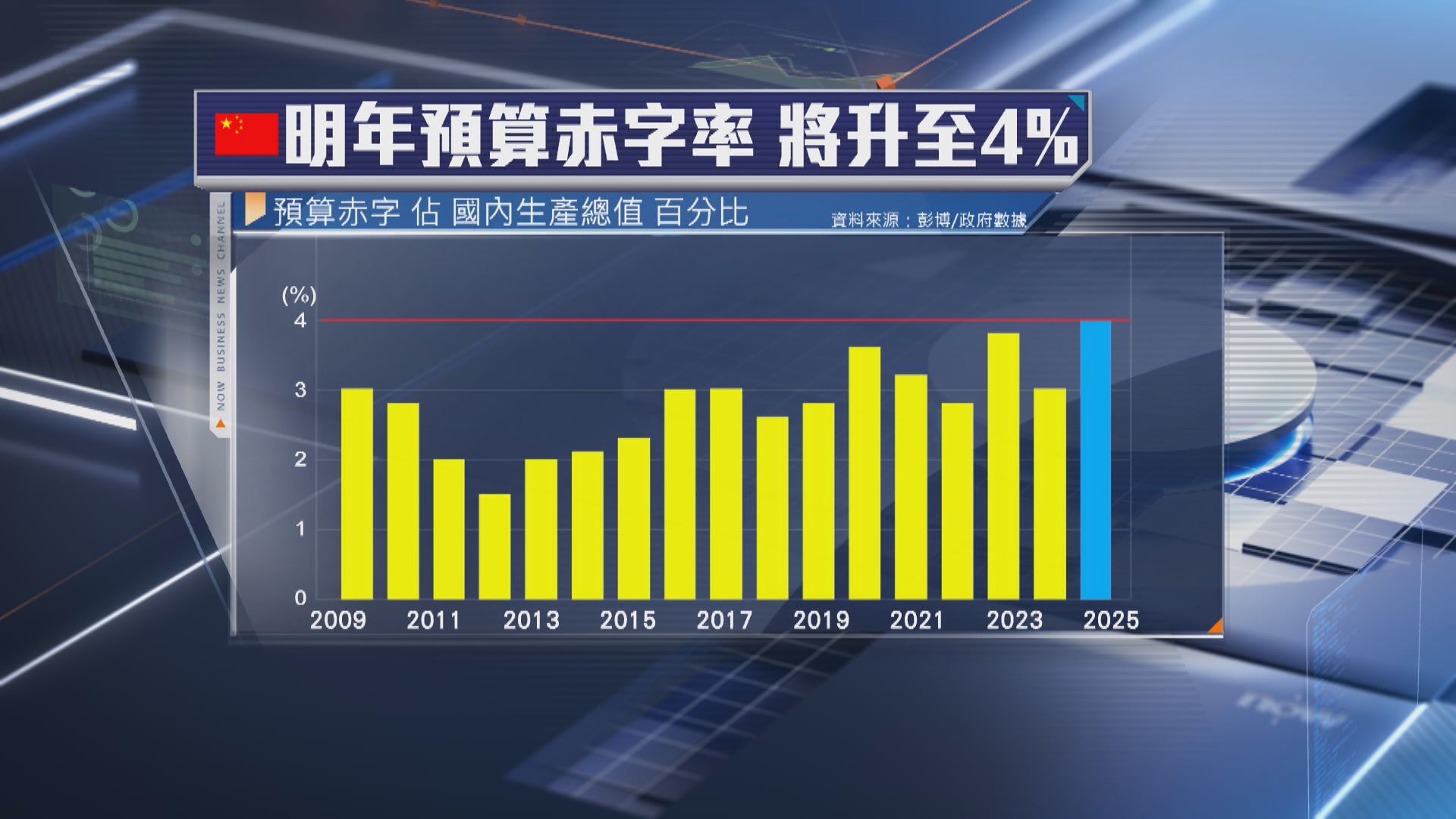 【上調赤字率】彭博:唔足以扭轉內地通縮趨勢