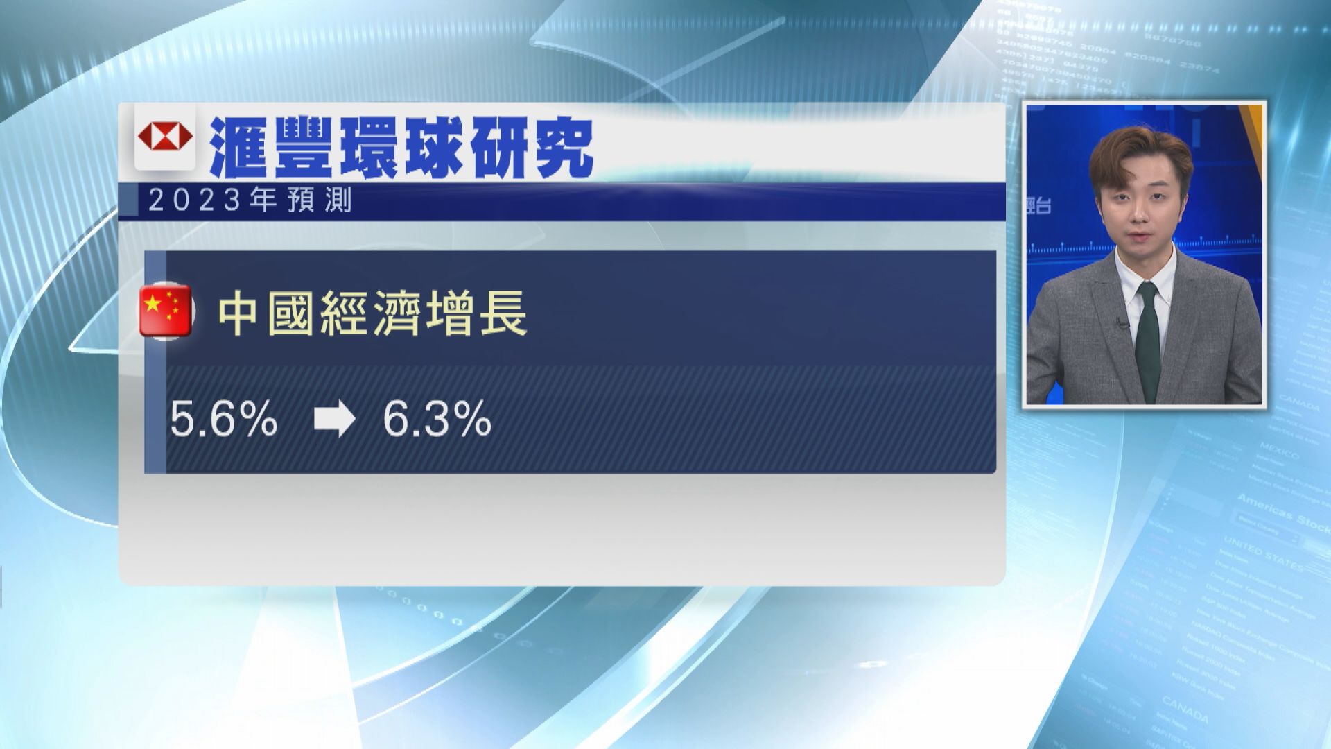 【復甦超預期】滙豐上調內地今年經濟增長預測至6.3%